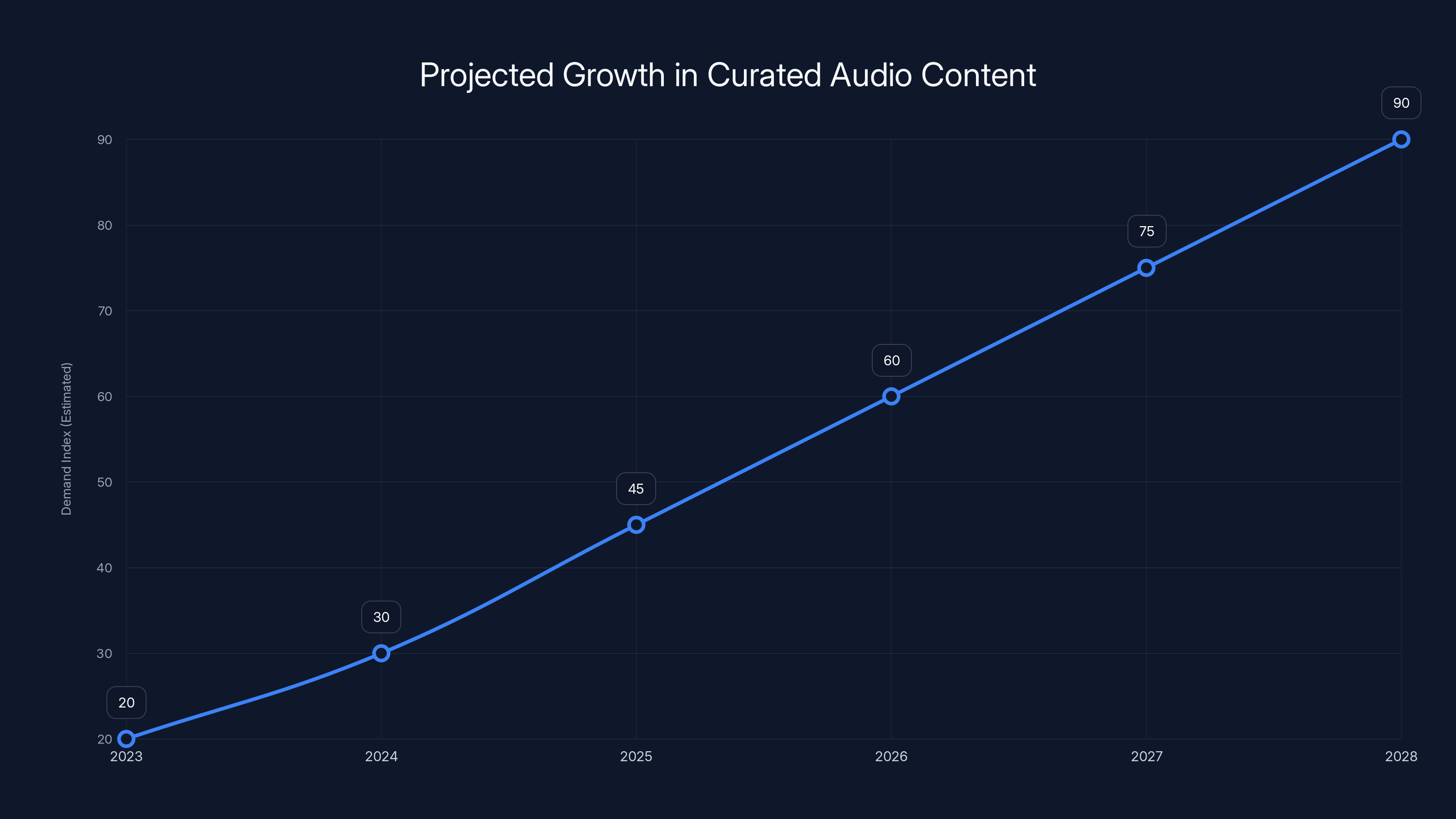 Projected Growth in Curated Audio Content
