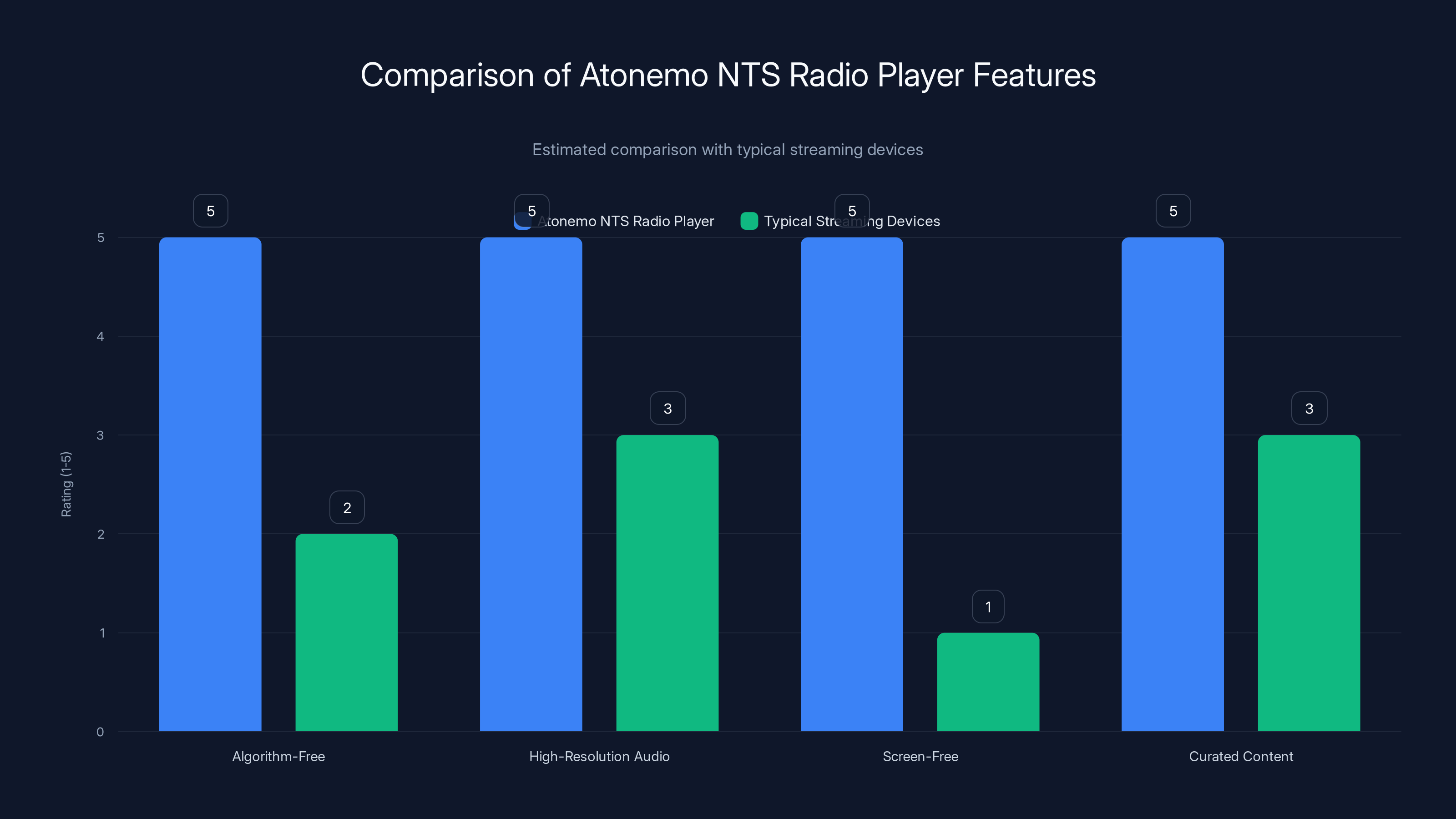 Comparison of Atonemo NTS Radio Player Features