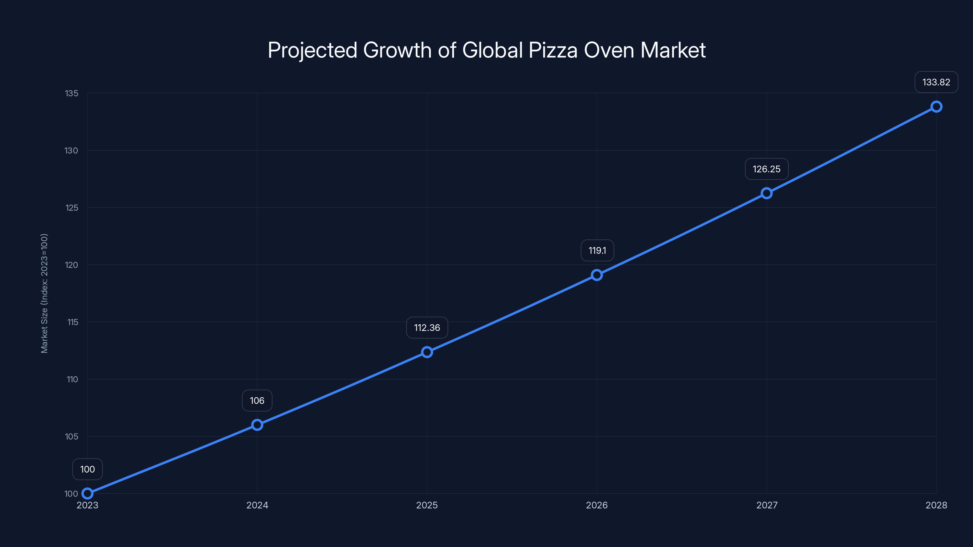 Projected Growth of Global Pizza Oven Market