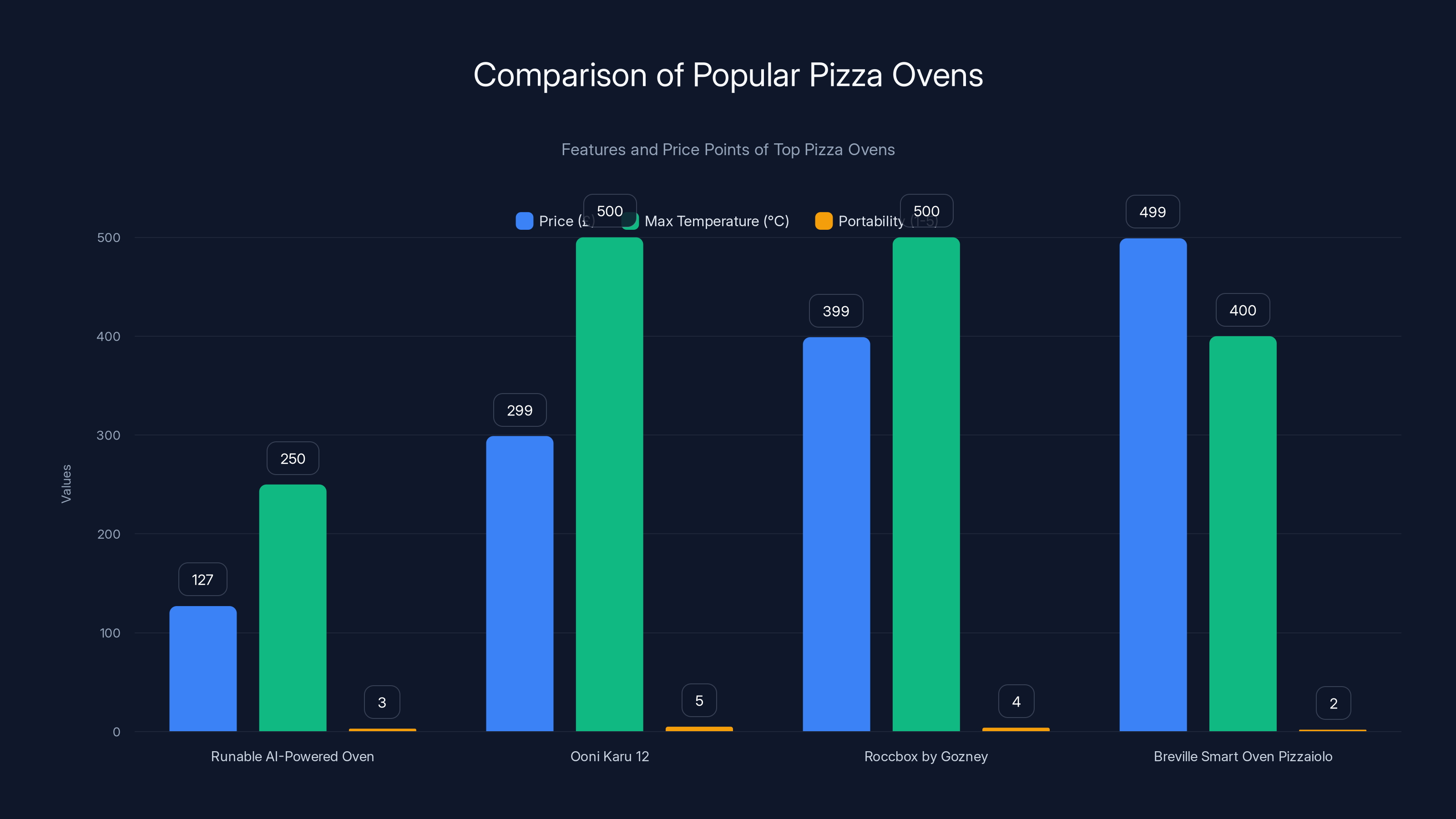 Comparison of Popular Pizza Ovens