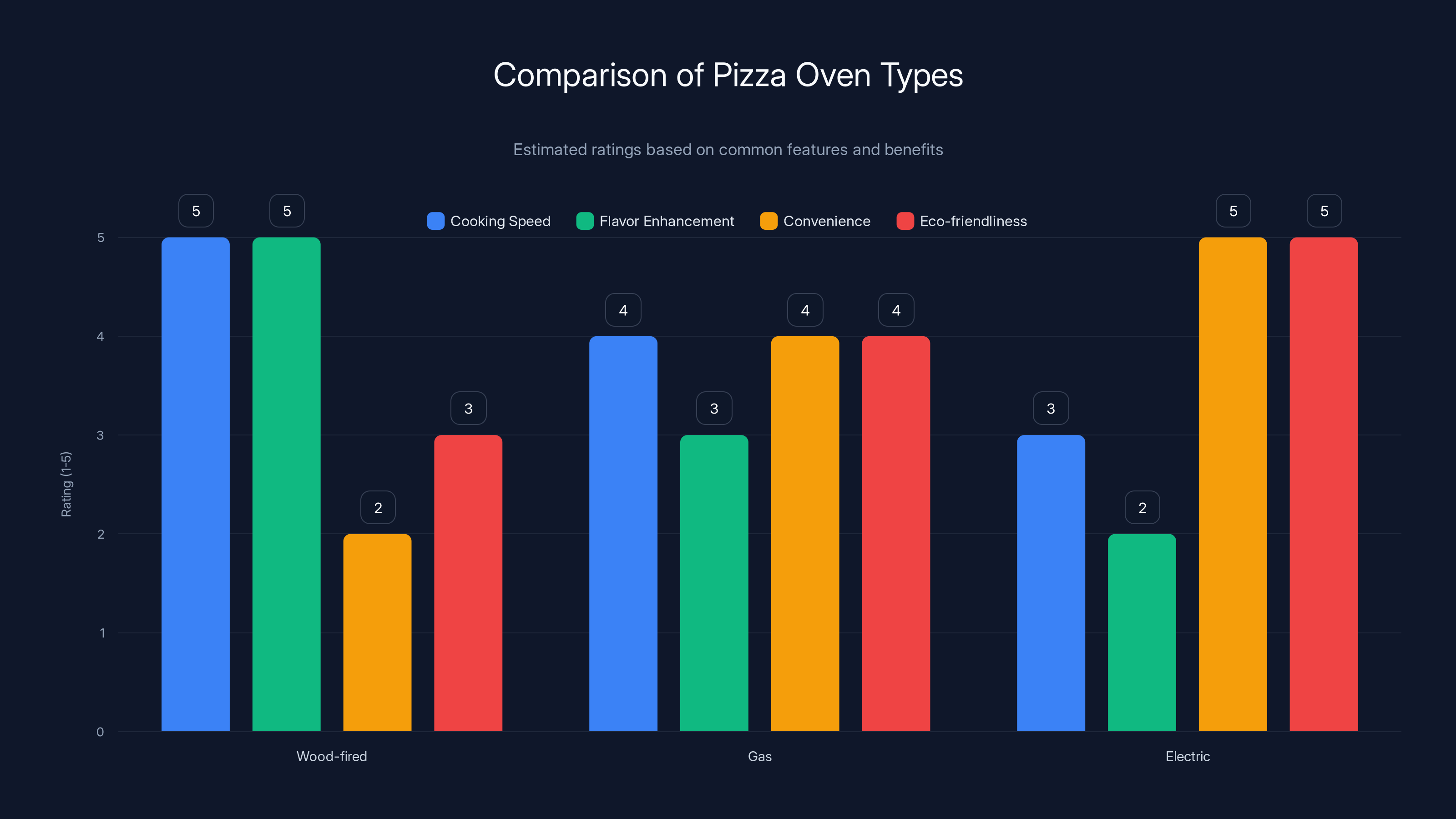 Comparison of Pizza Oven Types
