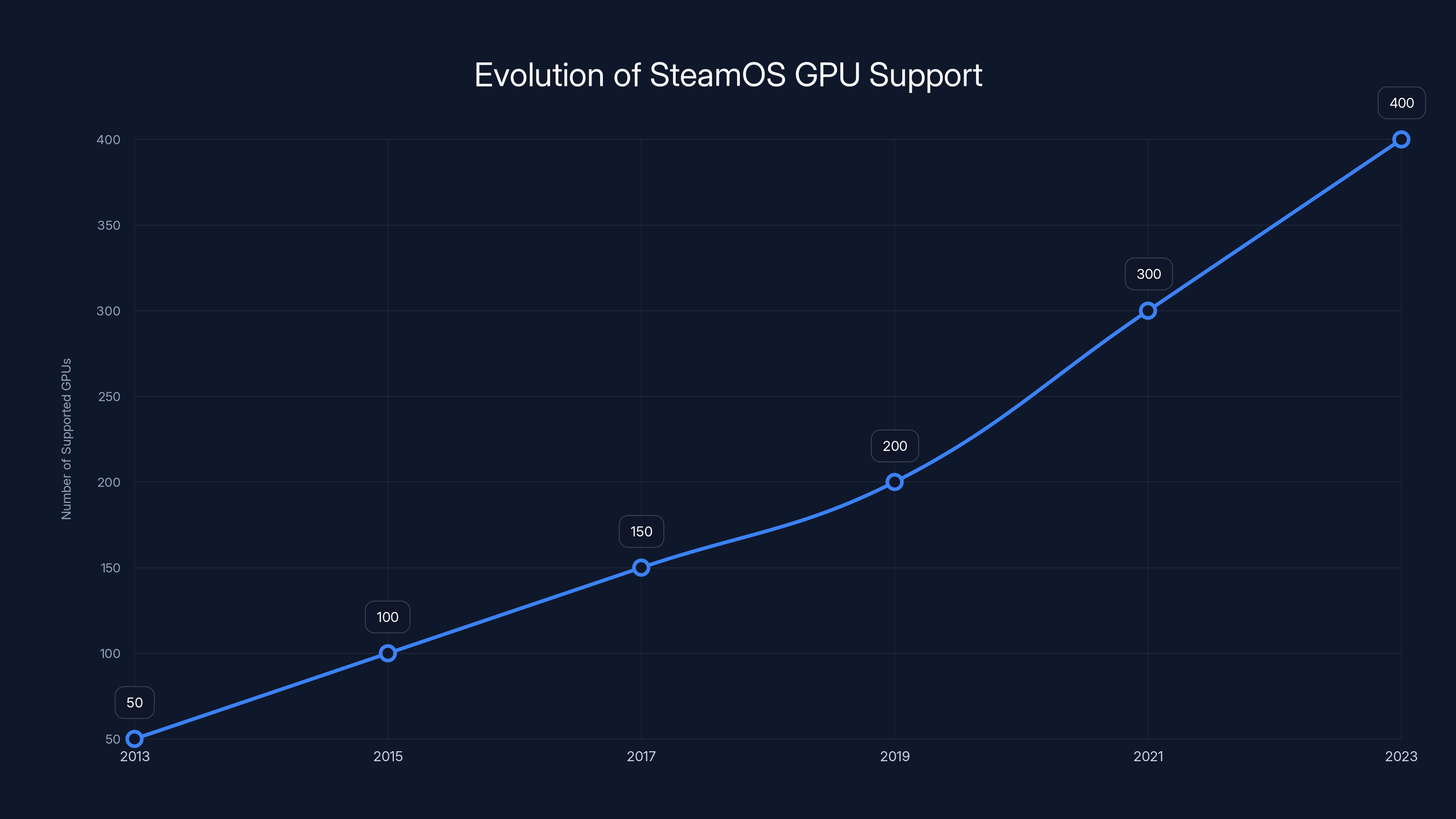 Evolution of SteamOS GPU Support