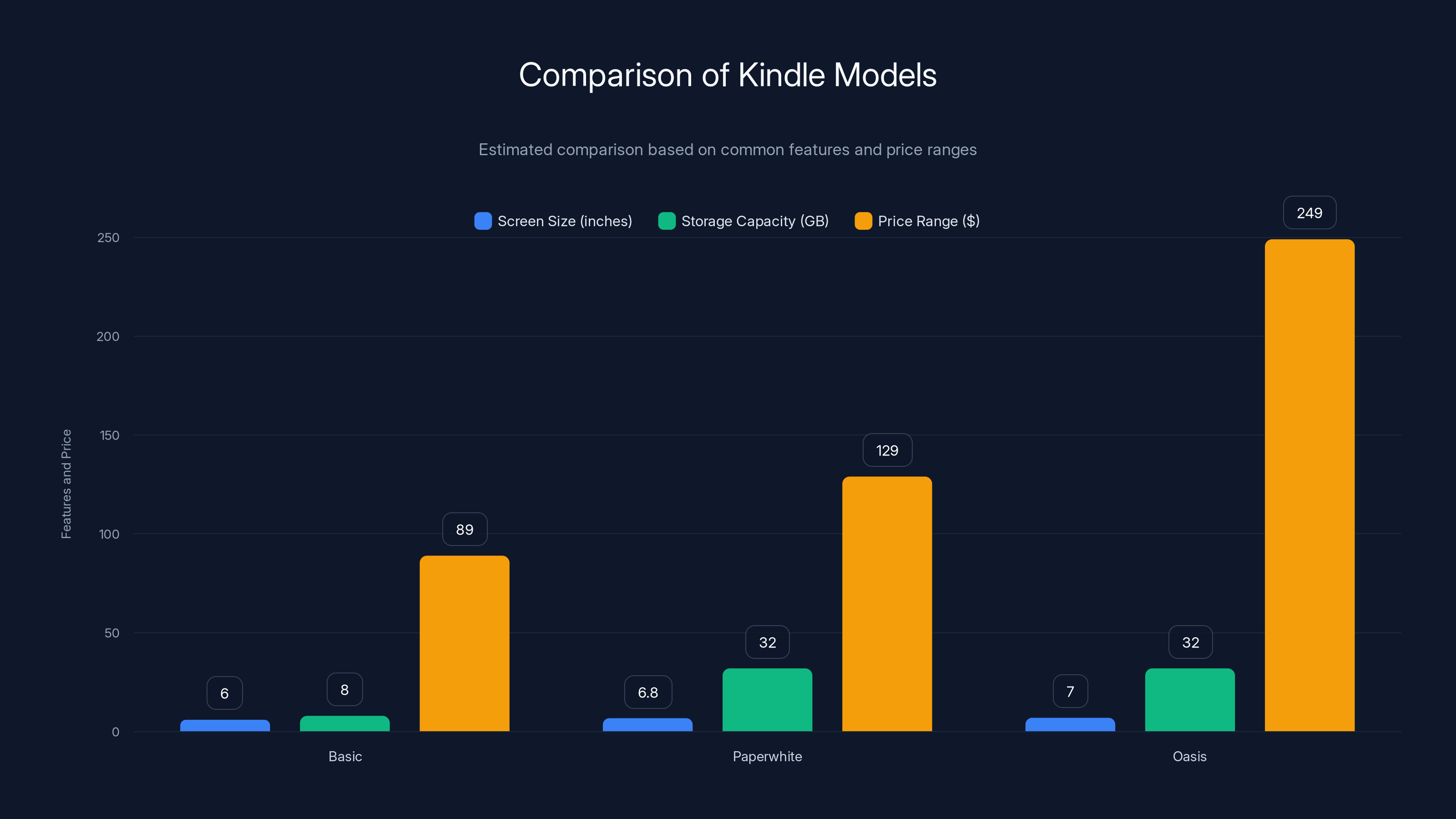 Comparison of Kindle Models