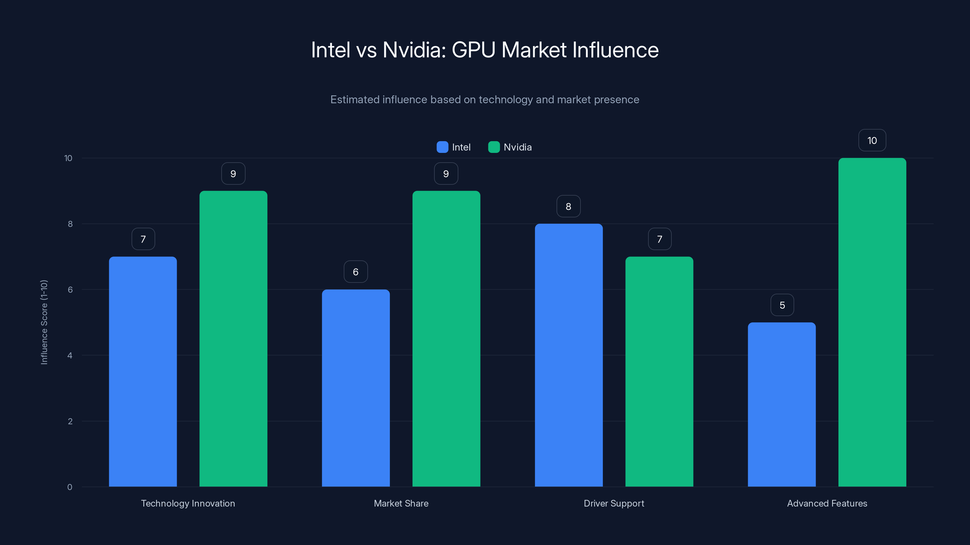 Intel vs Nvidia: GPU Market Influence
