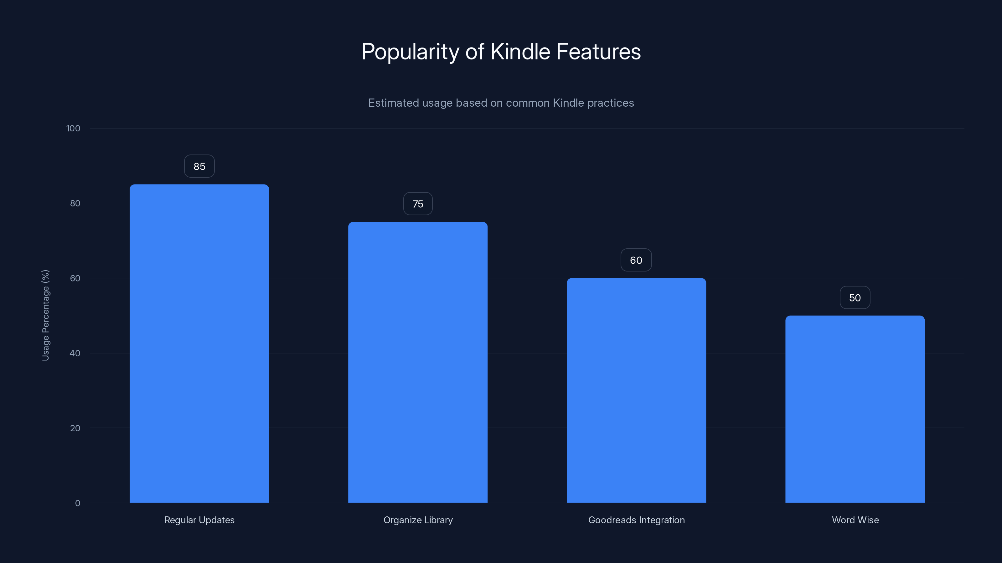 Popularity of Kindle Features