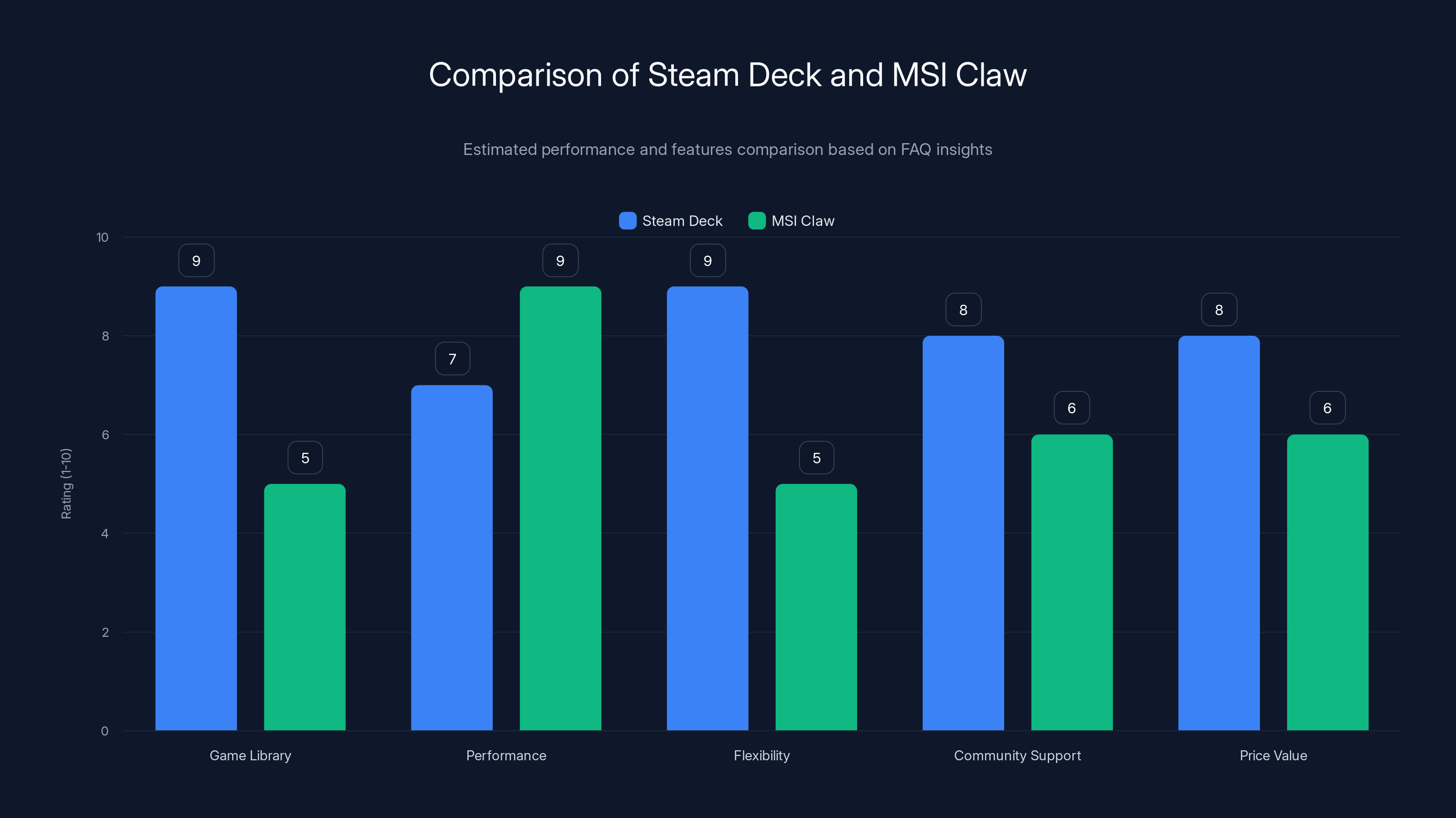 Comparison of Steam Deck and MSI Claw