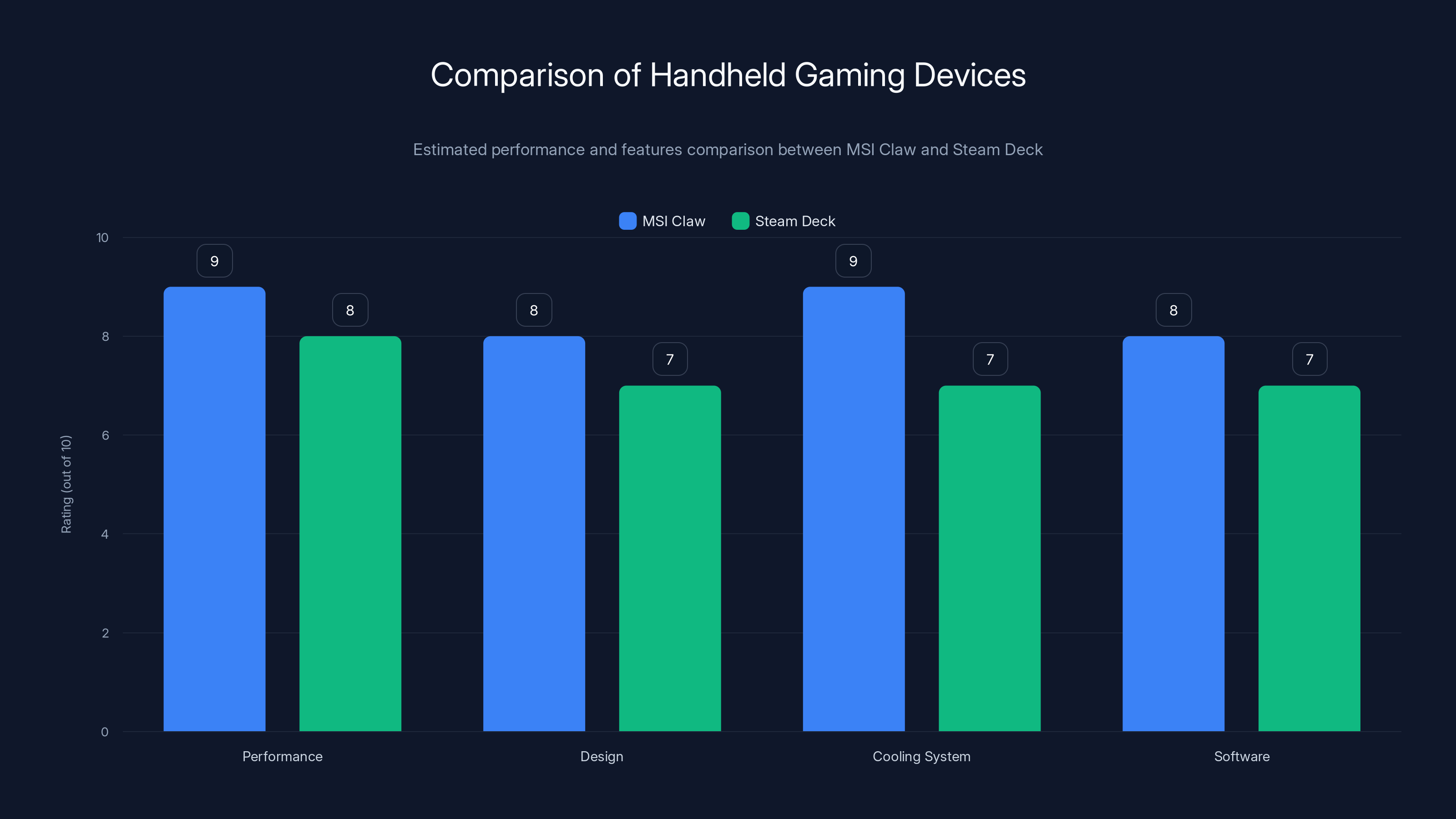 Comparison of Handheld Gaming Devices