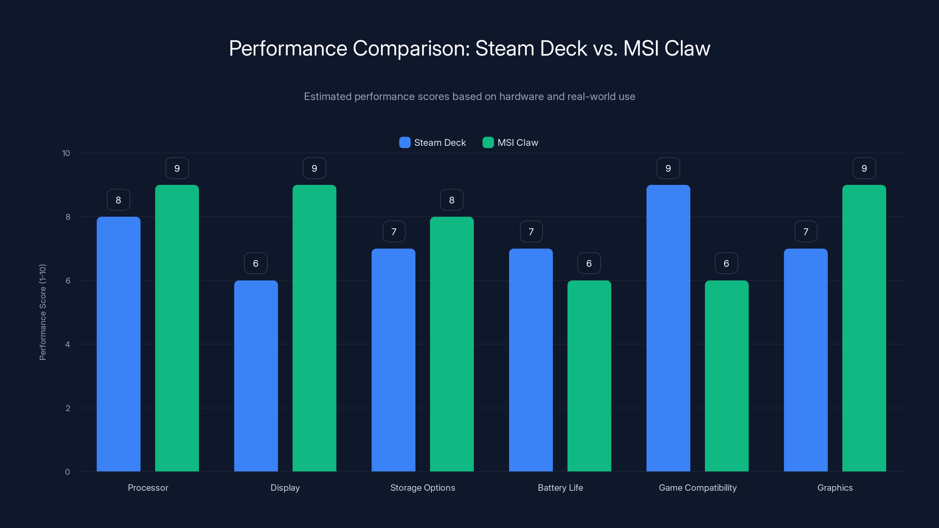 Performance Comparison: Steam Deck vs. MSI Claw