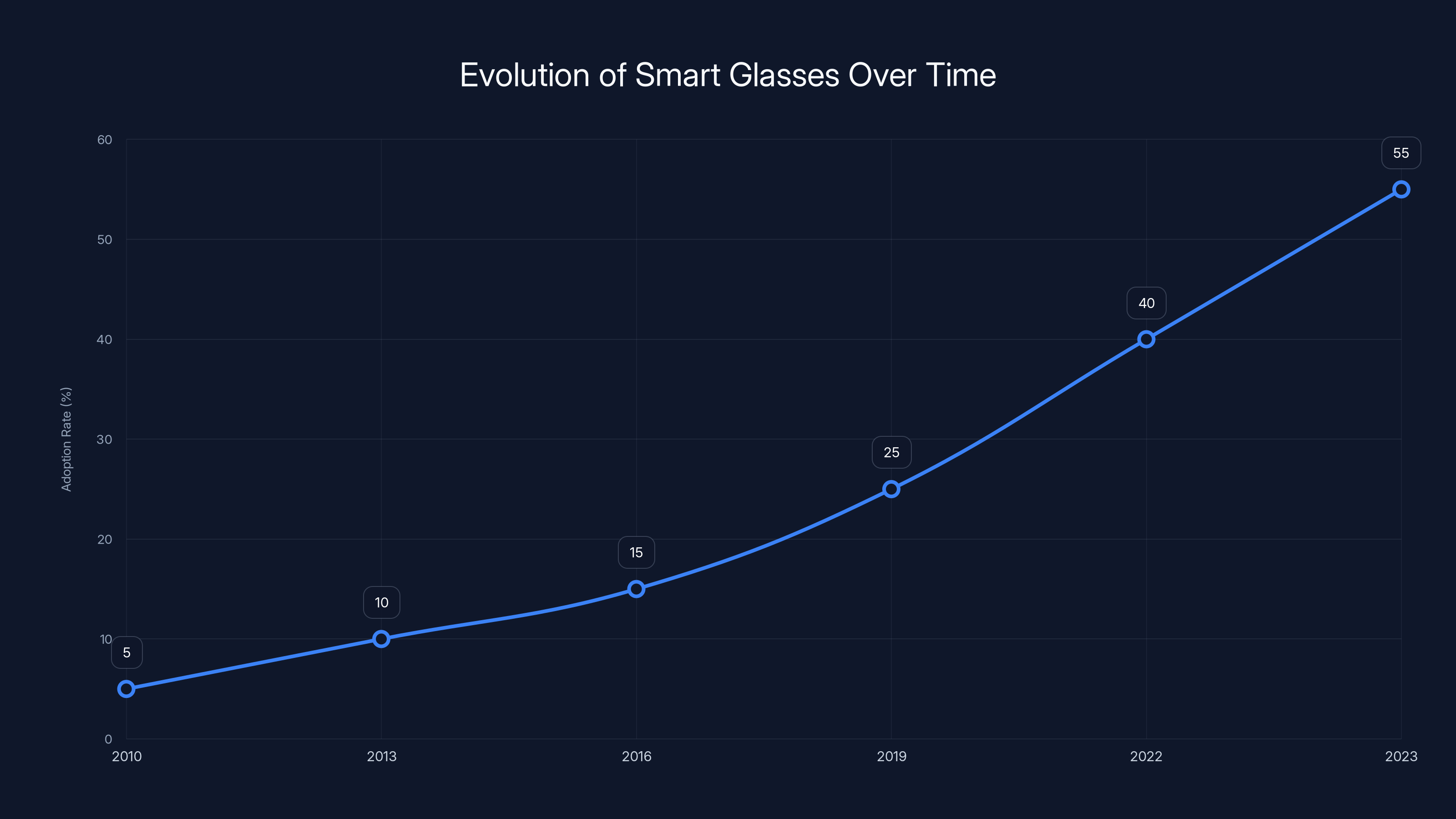 Evolution of Smart Glasses Over Time
