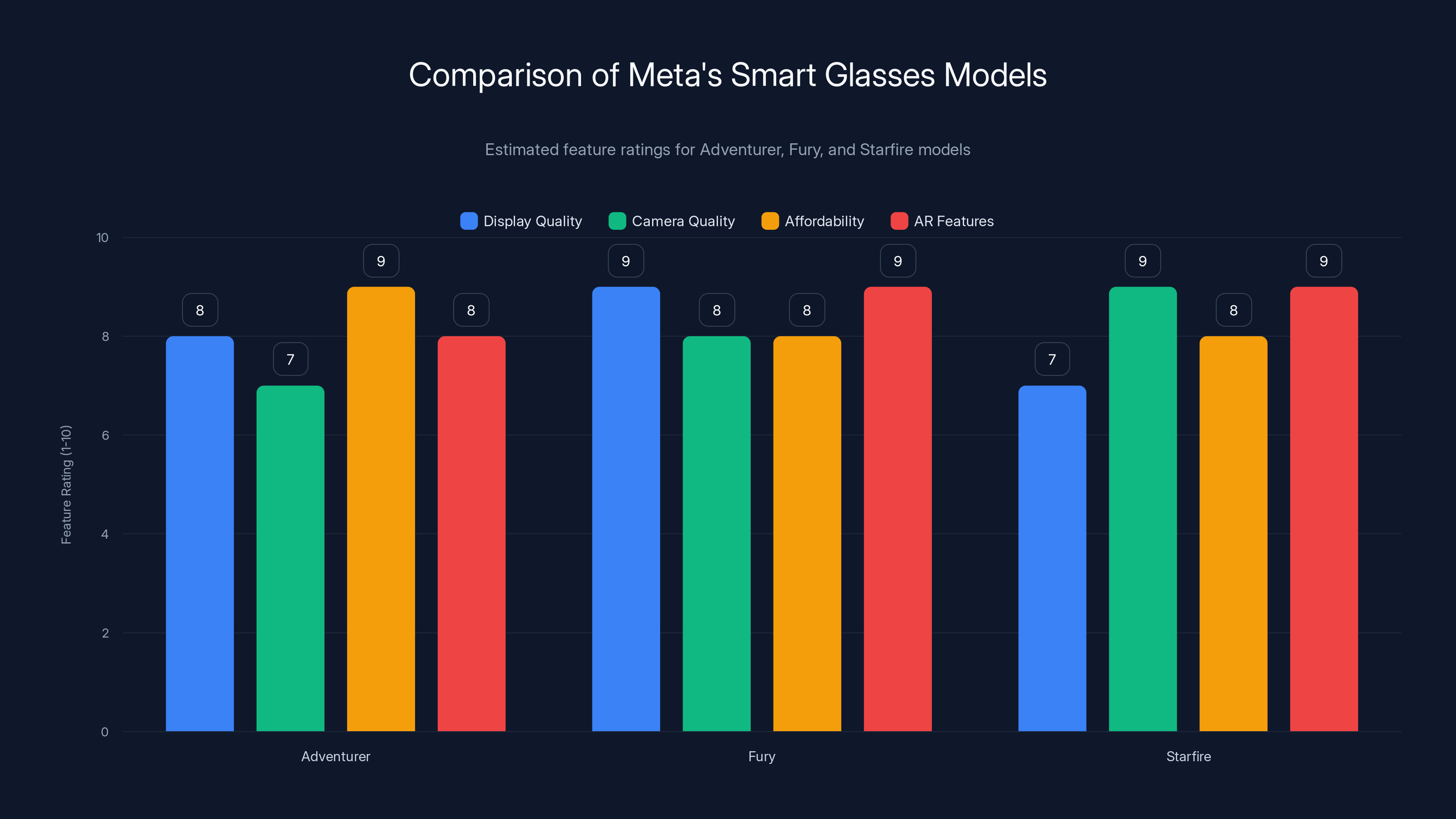 Comparison of Meta's Smart Glasses Models