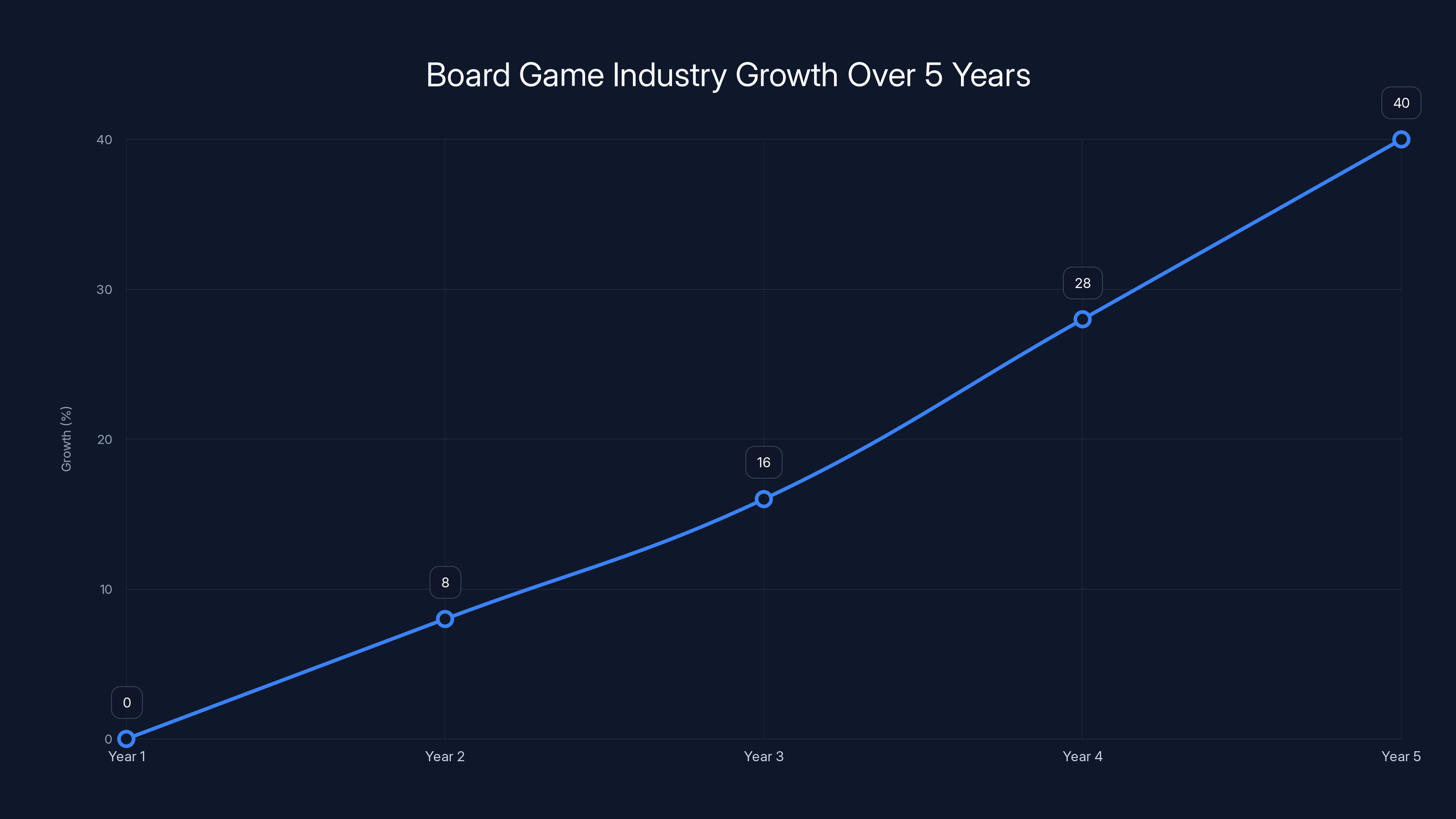 Board Game Industry Growth Over 5 Years