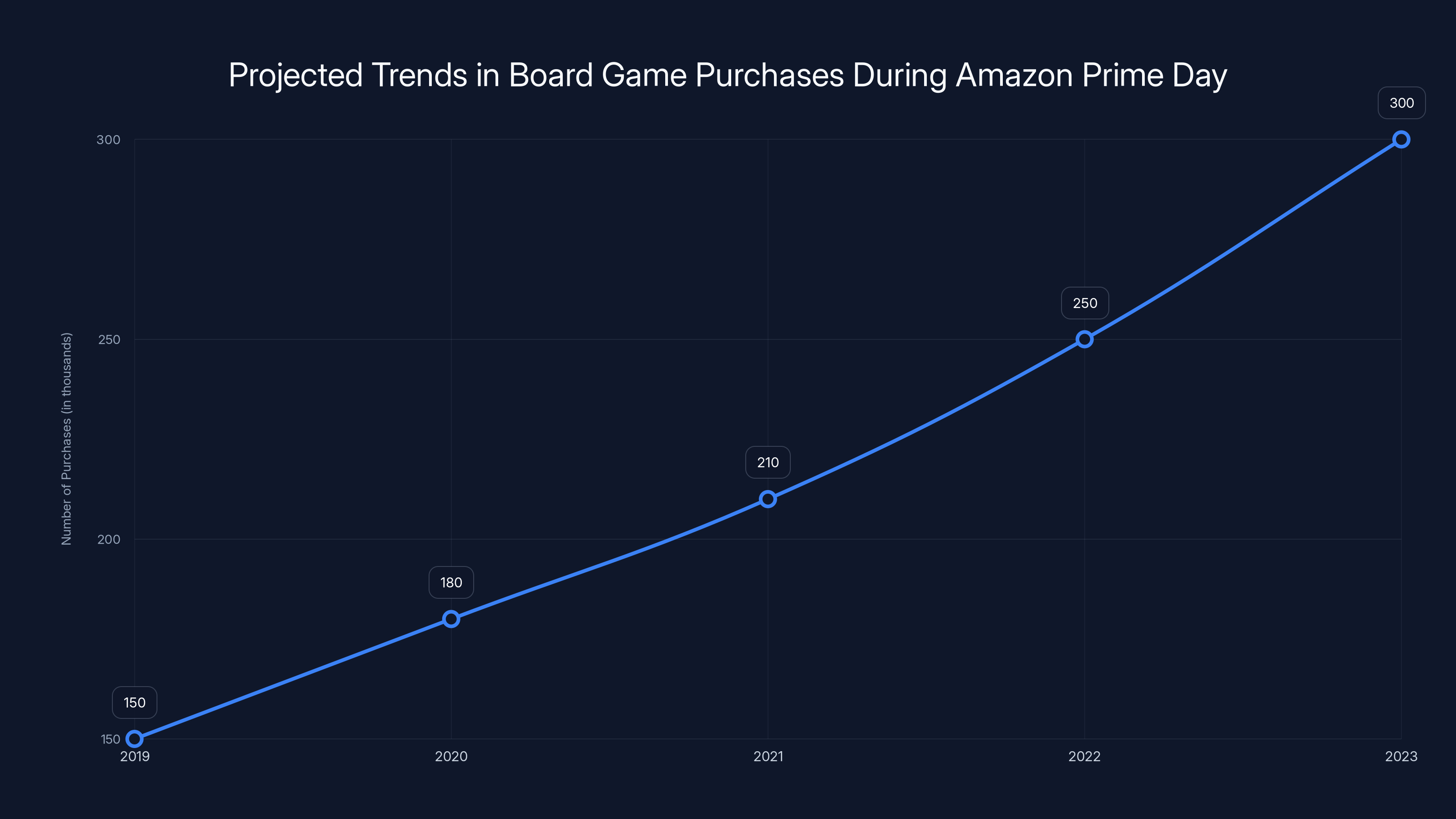 Projected Trends in Board Game Purchases During Amazon Prime Day