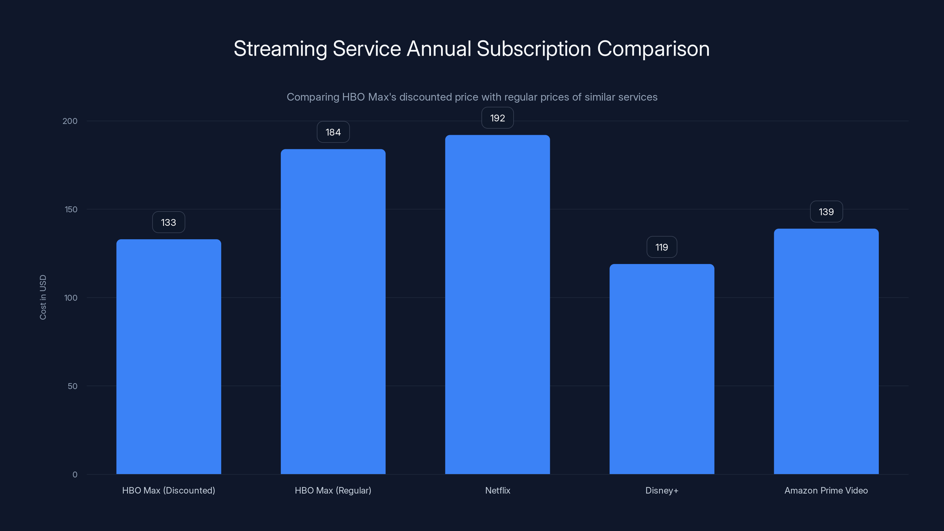 Streaming Service Annual Subscription Comparison