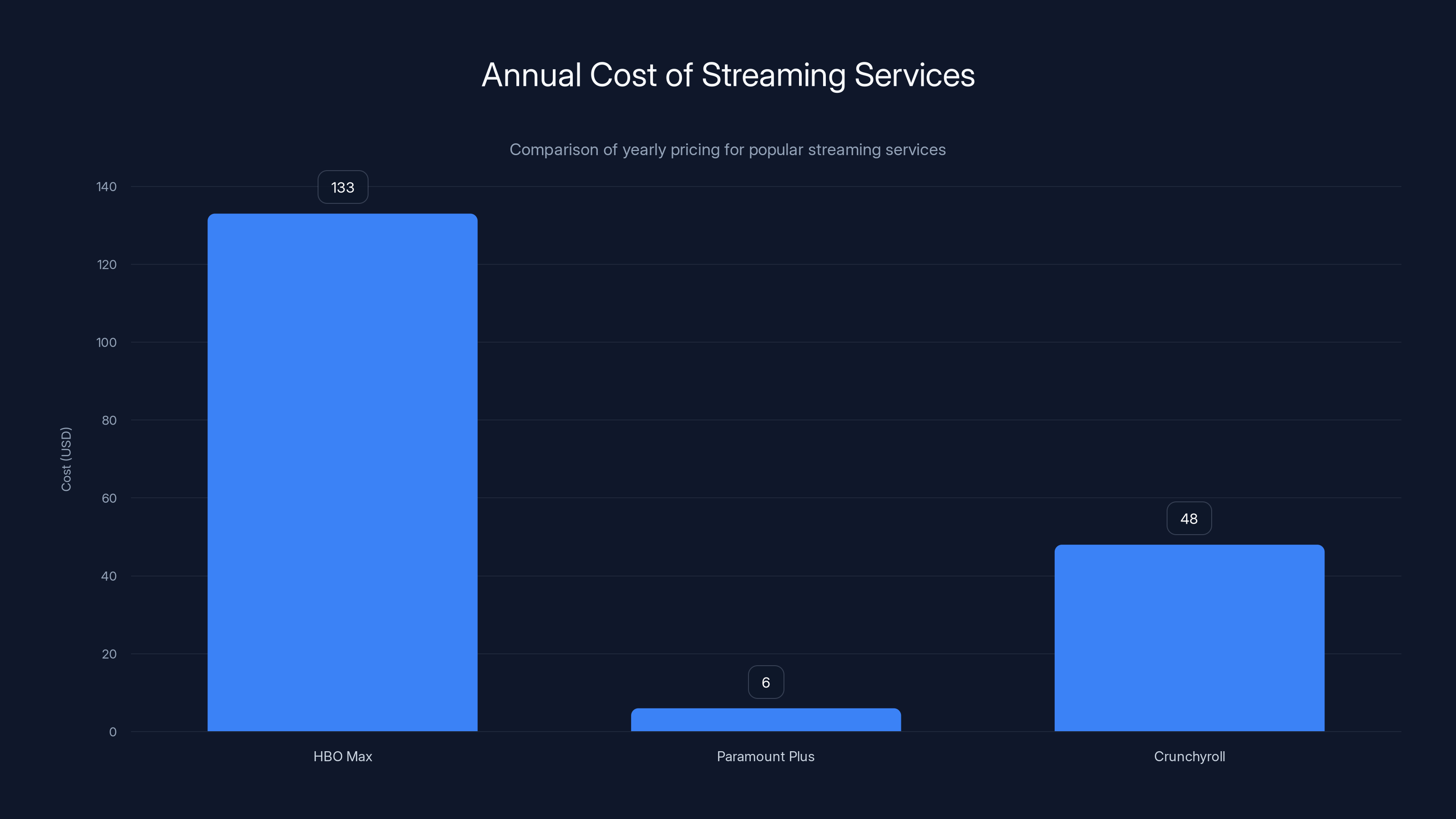 Annual Cost of Streaming Services