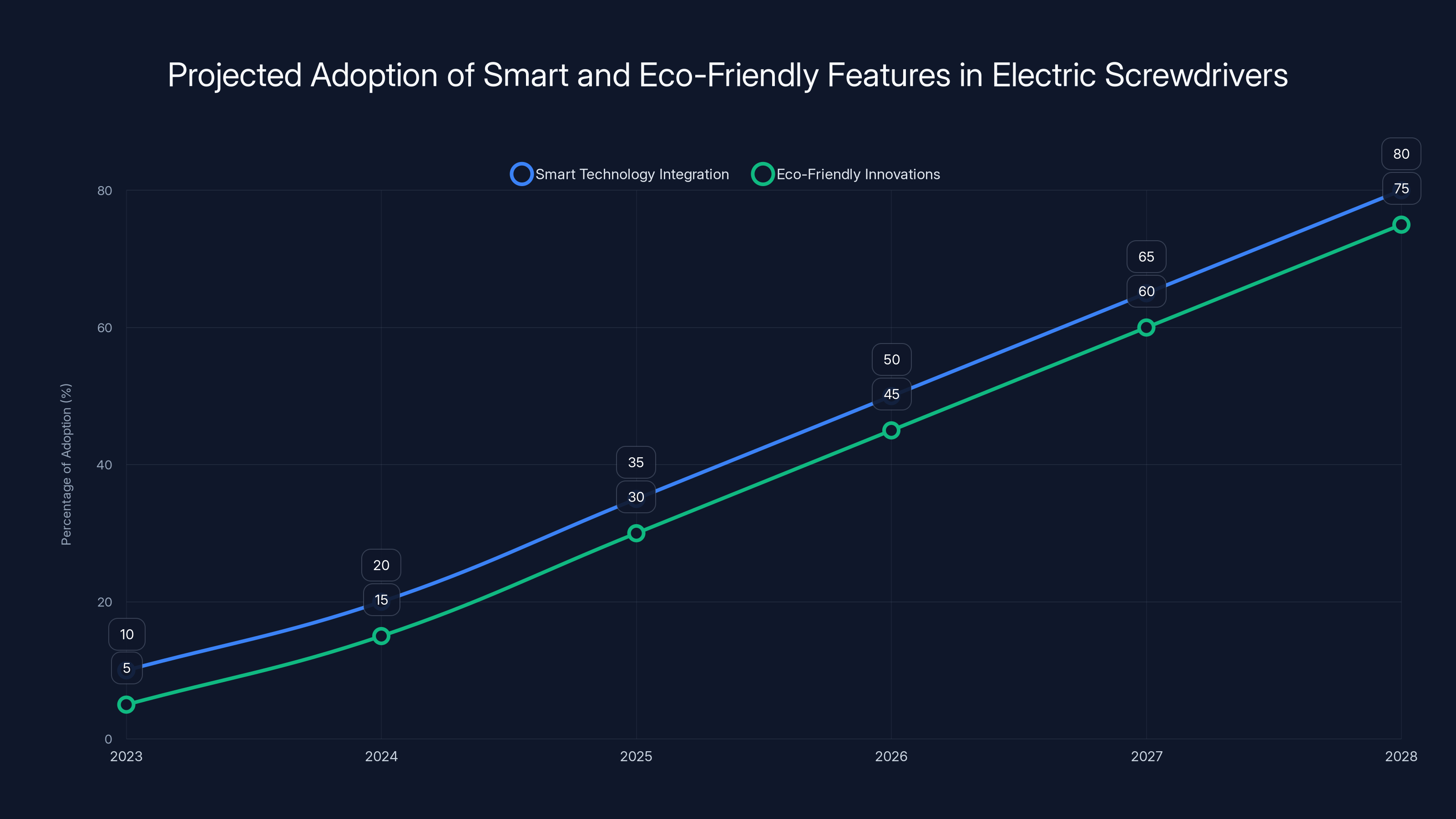 Projected Adoption of Smart and Eco-Friendly Features in Electric Screwdrivers