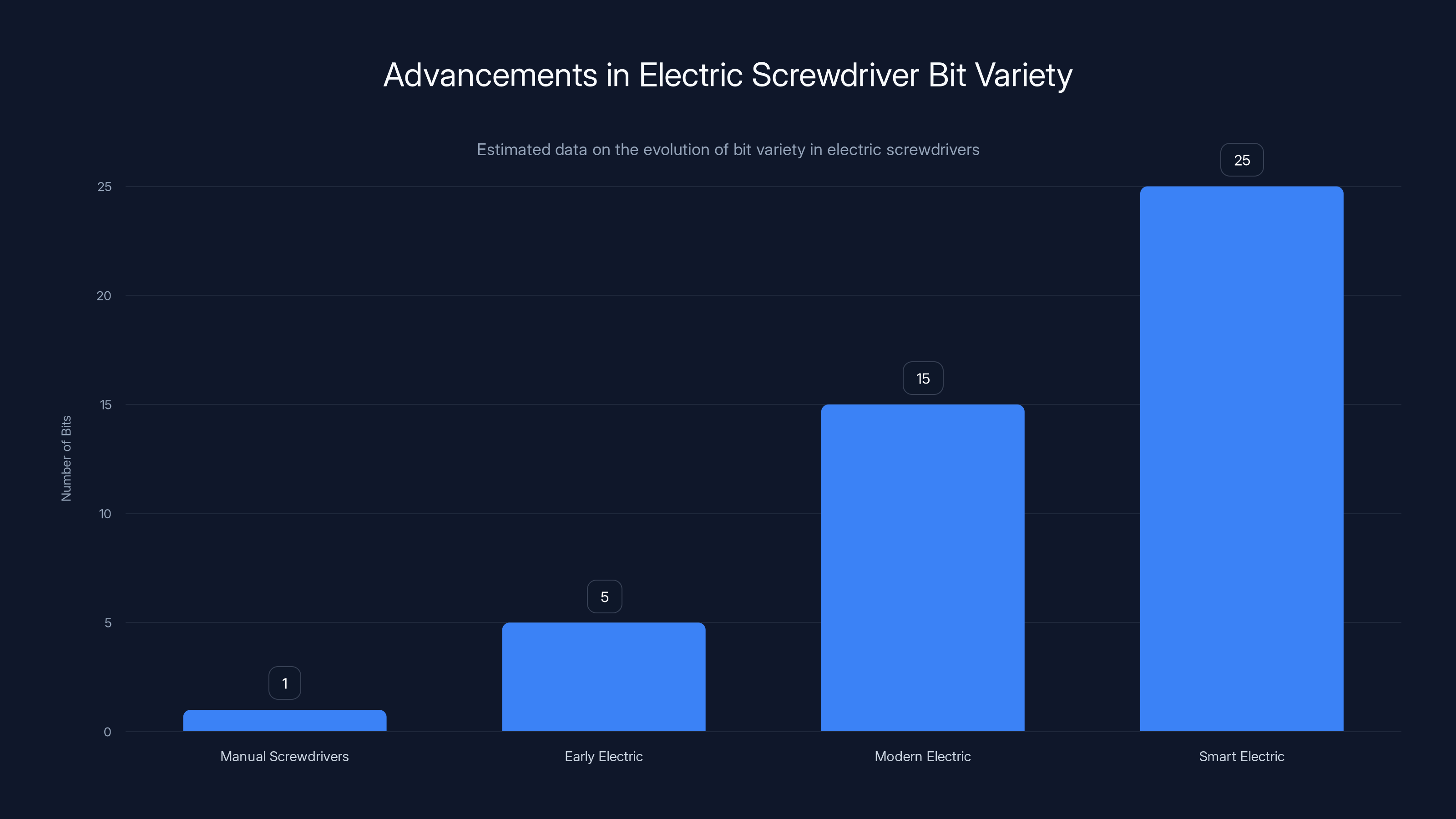 Advancements in Electric Screwdriver Bit Variety