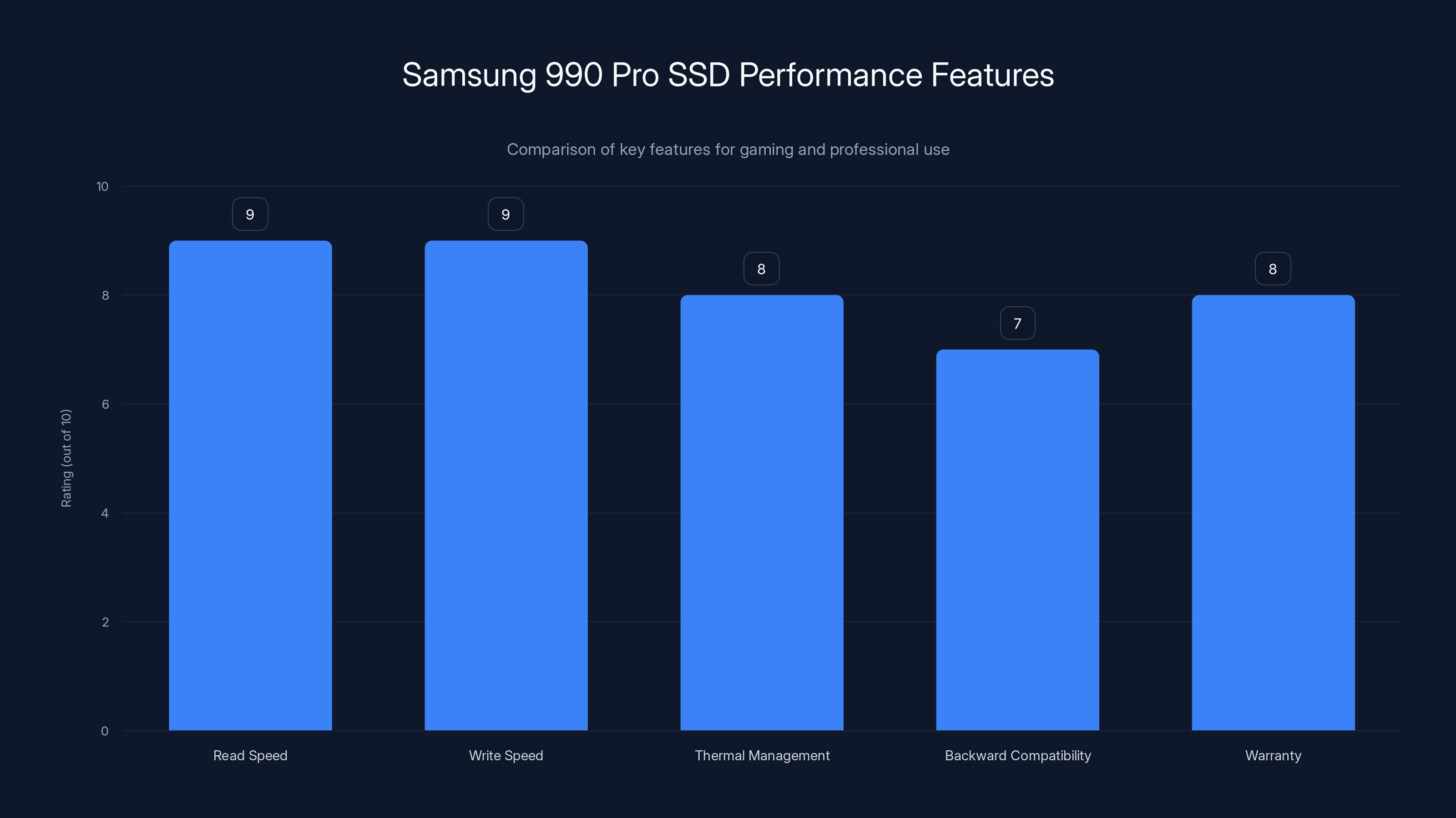 Samsung 990 Pro SSD Performance Features