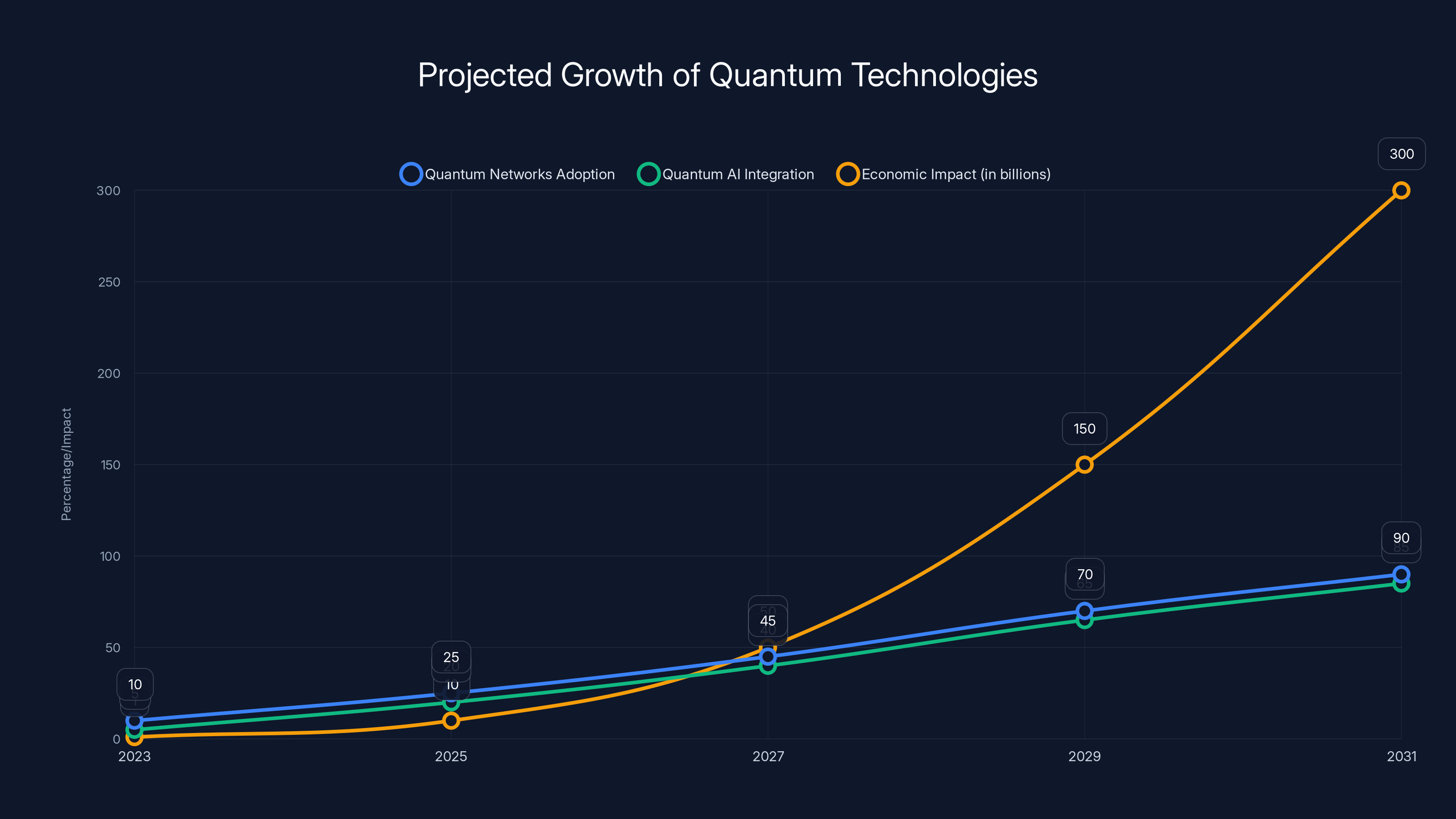 Projected Growth of Quantum Technologies