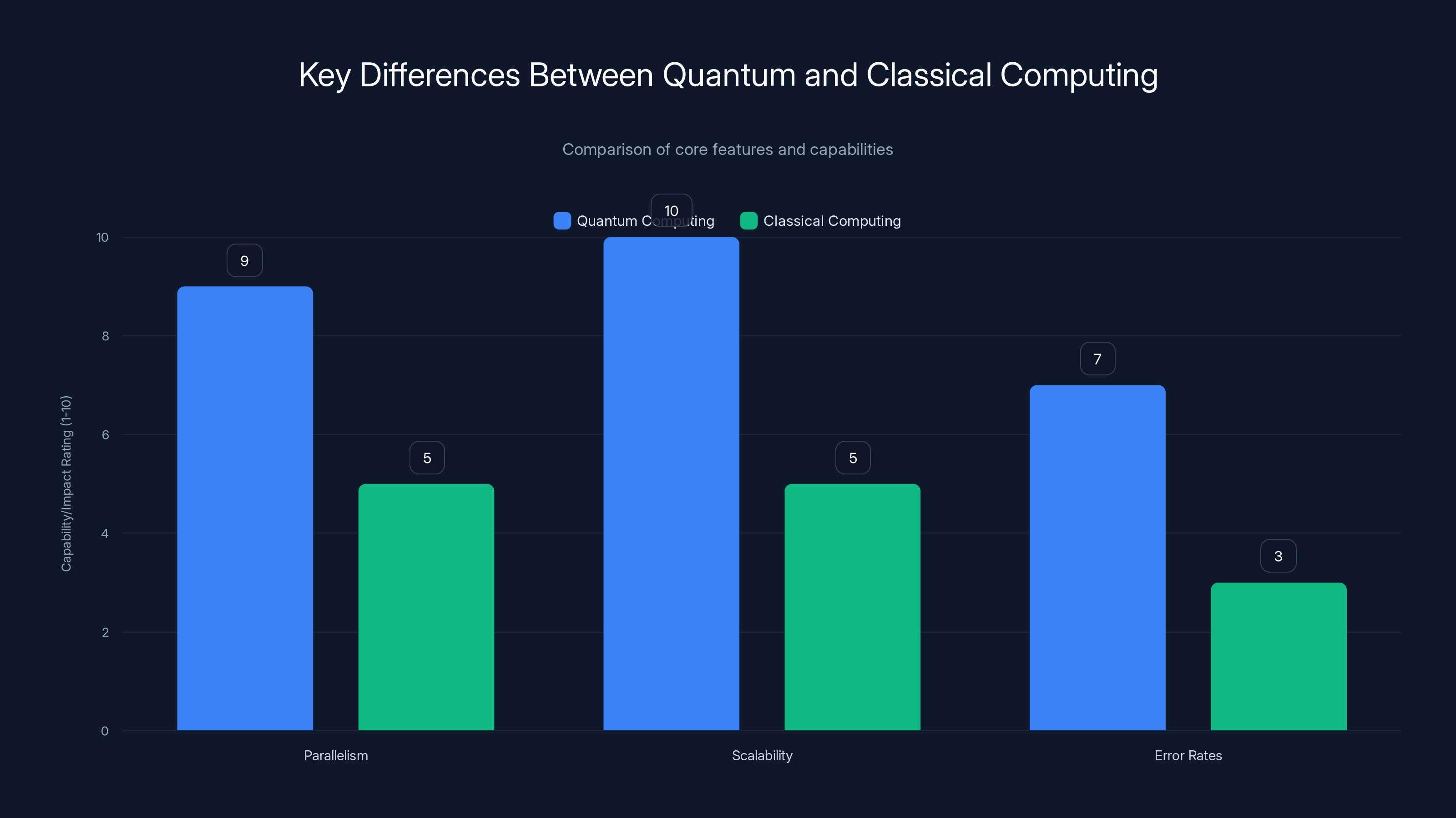 Key Differences Between Quantum and Classical Computing