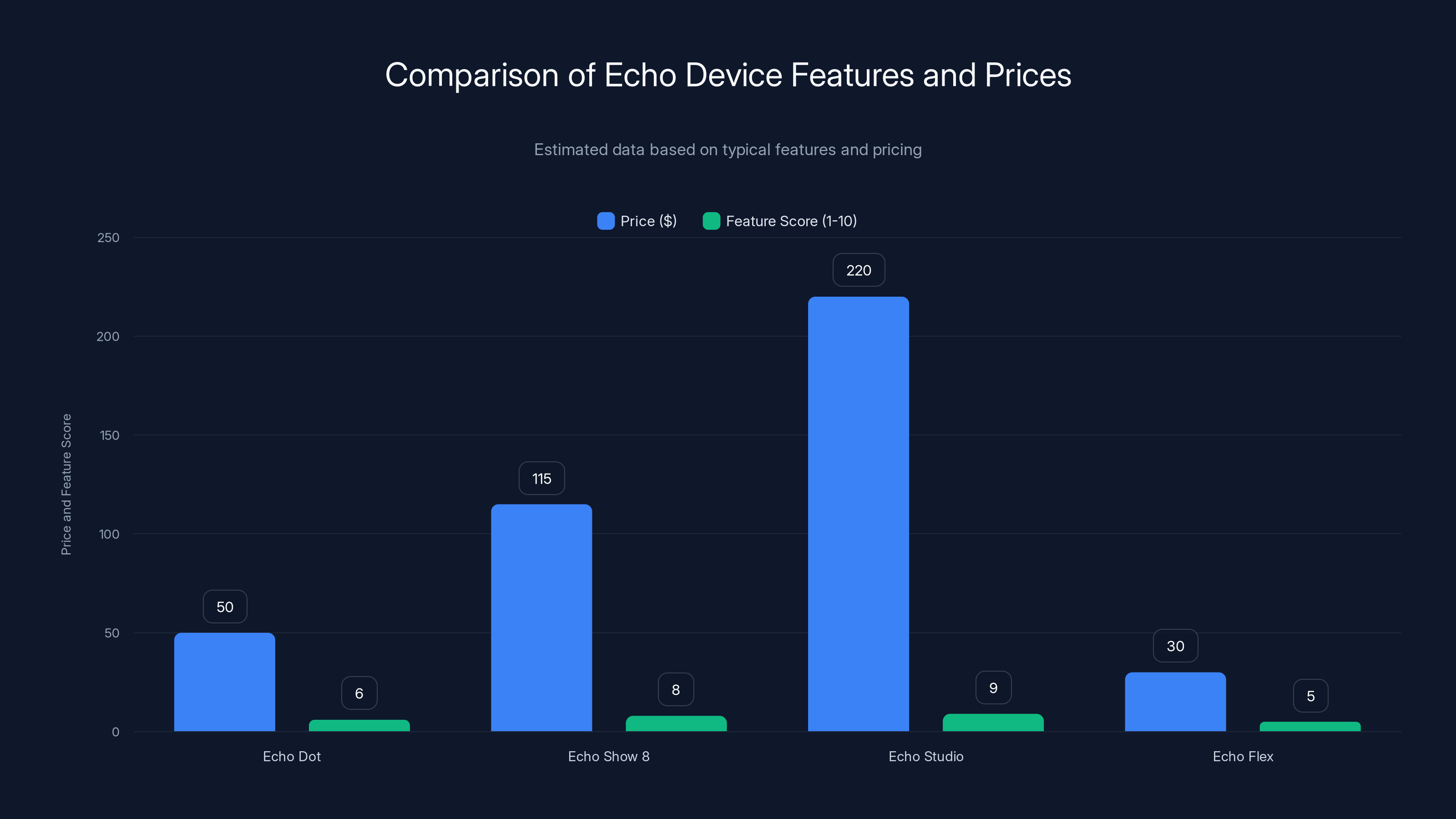 Comparison of Echo Device Features and Prices
