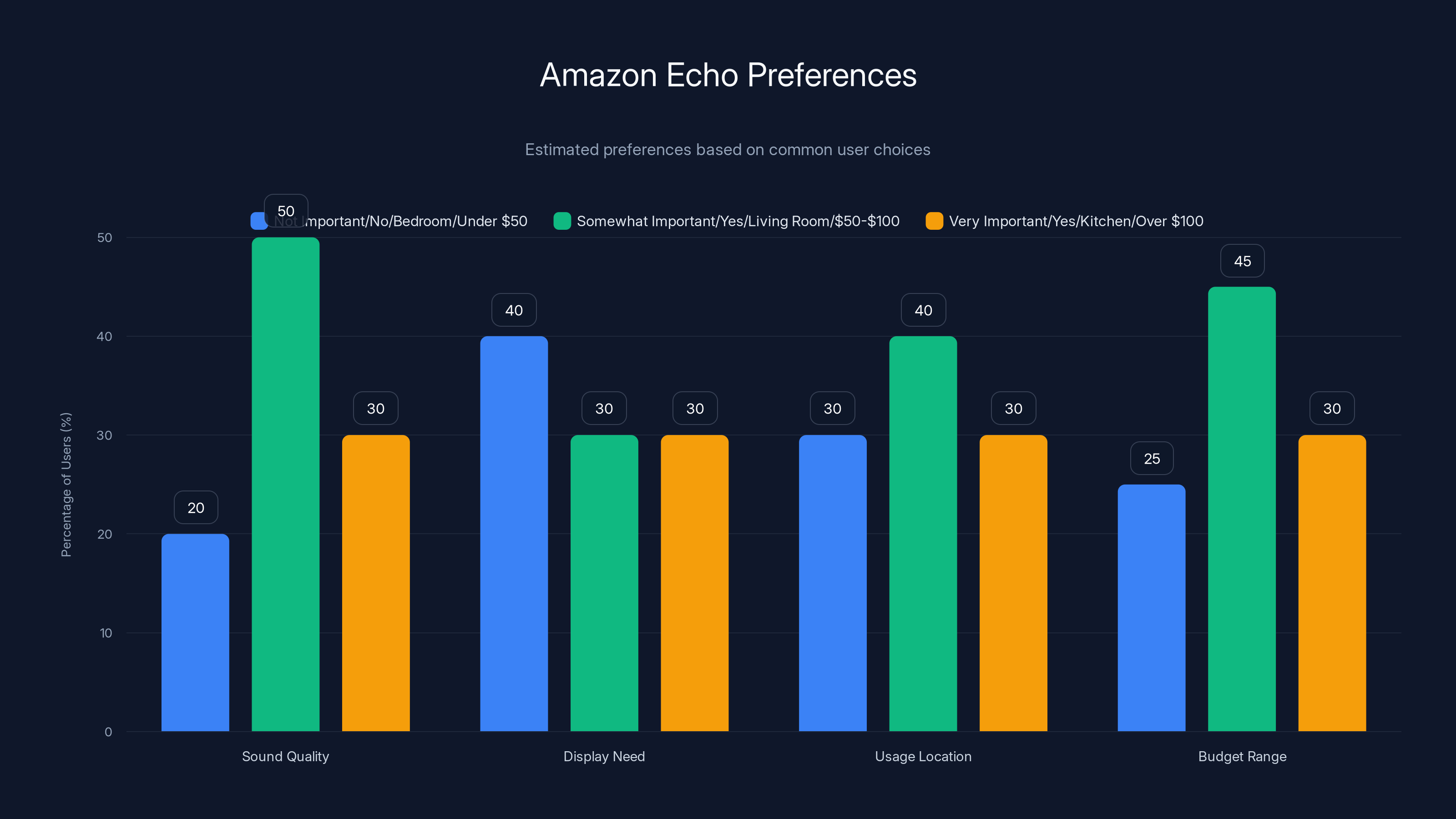Amazon Echo Preferences