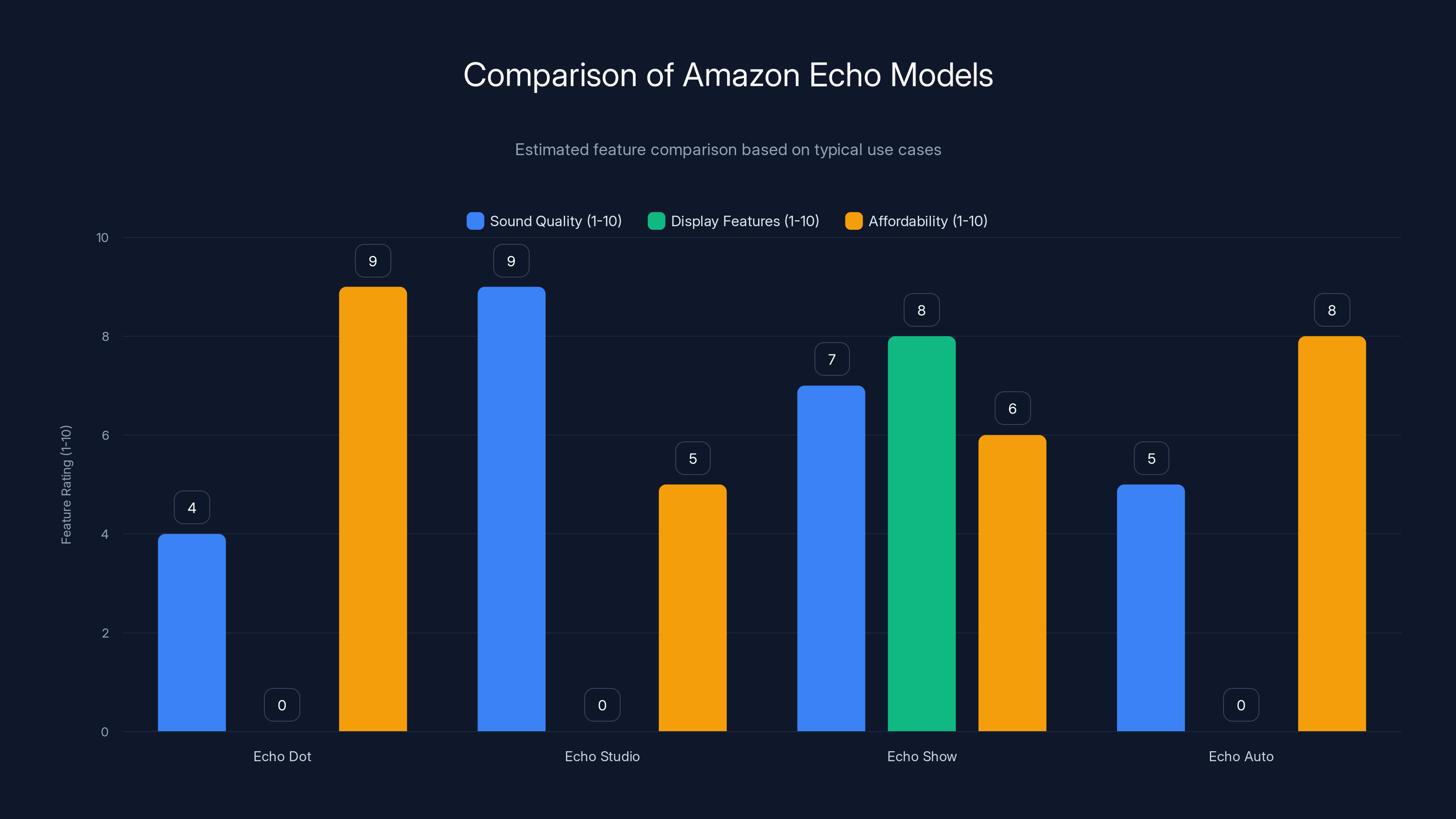 Comparison of Amazon Echo Models