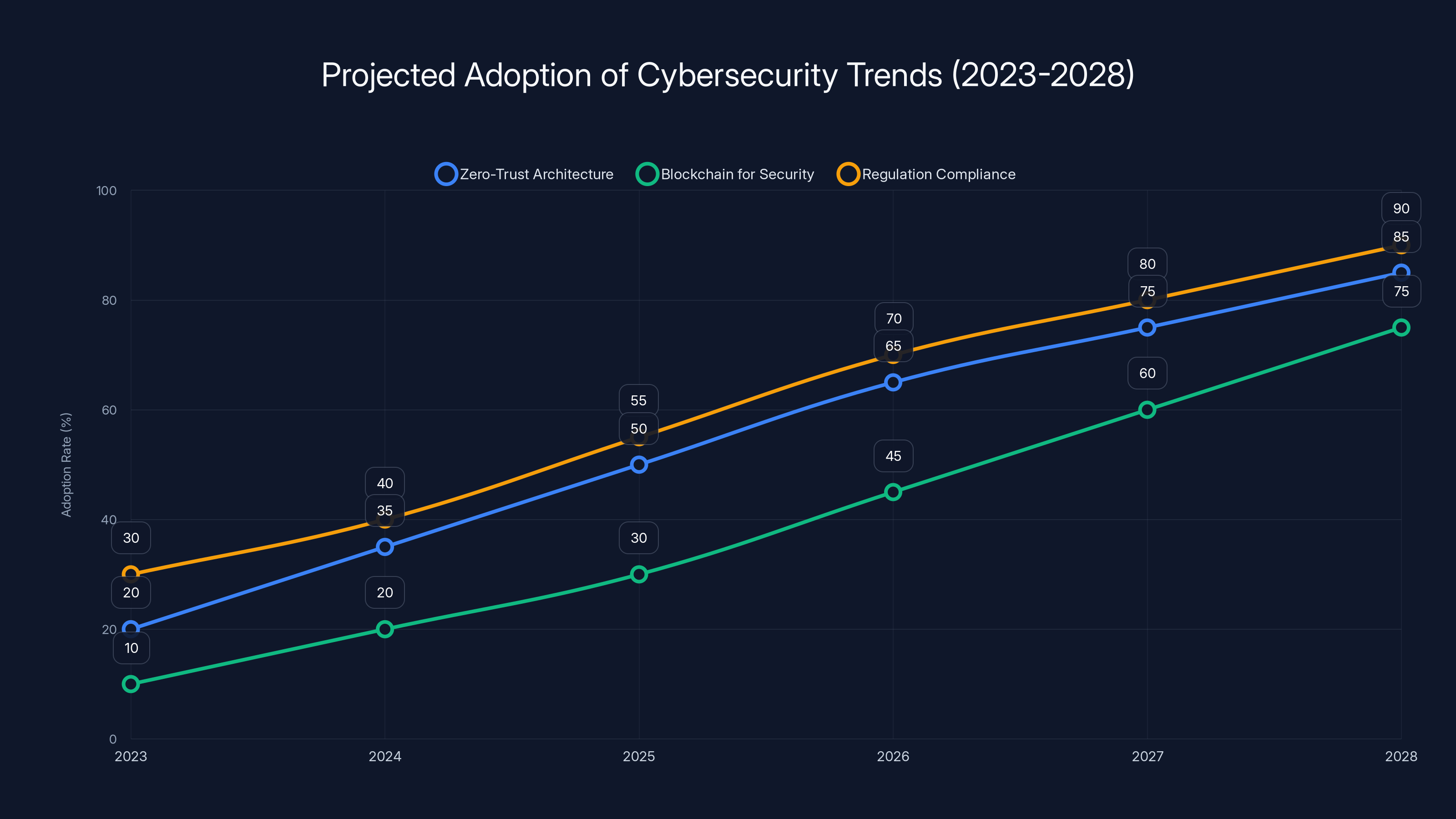 Projected Adoption of Cybersecurity Trends (2023-2028)