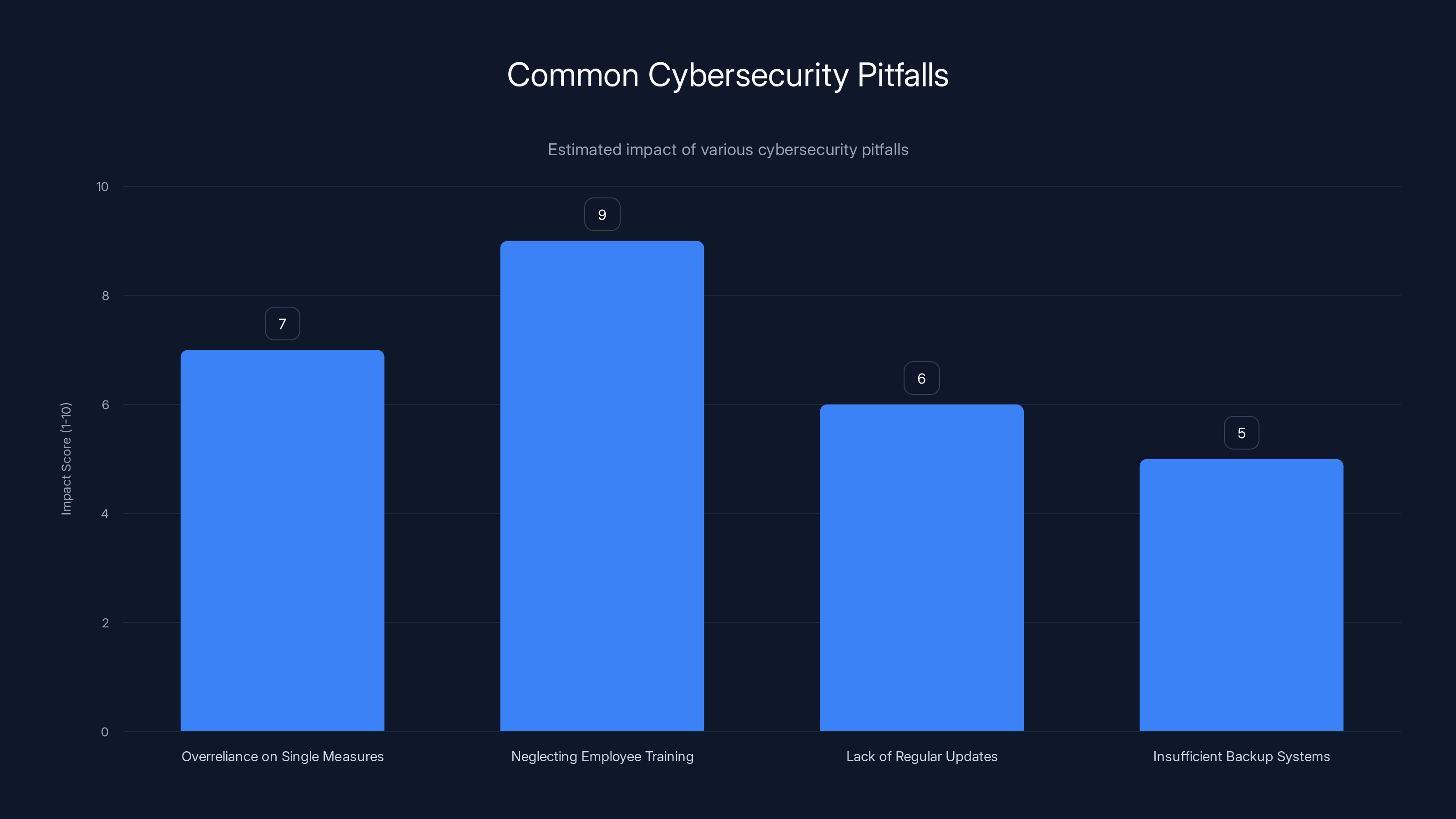 Common Cybersecurity Pitfalls