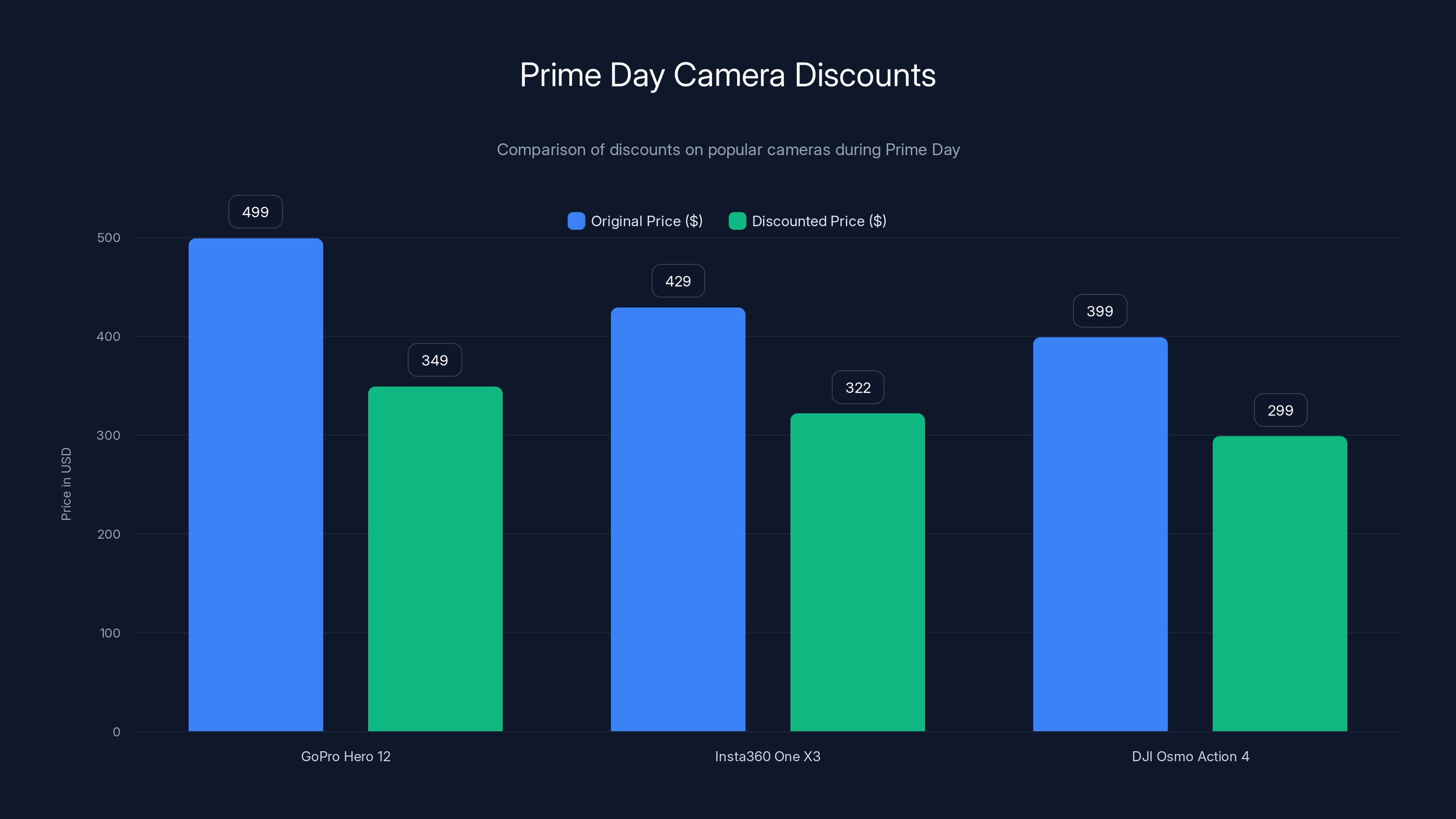 Prime Day Camera Discounts