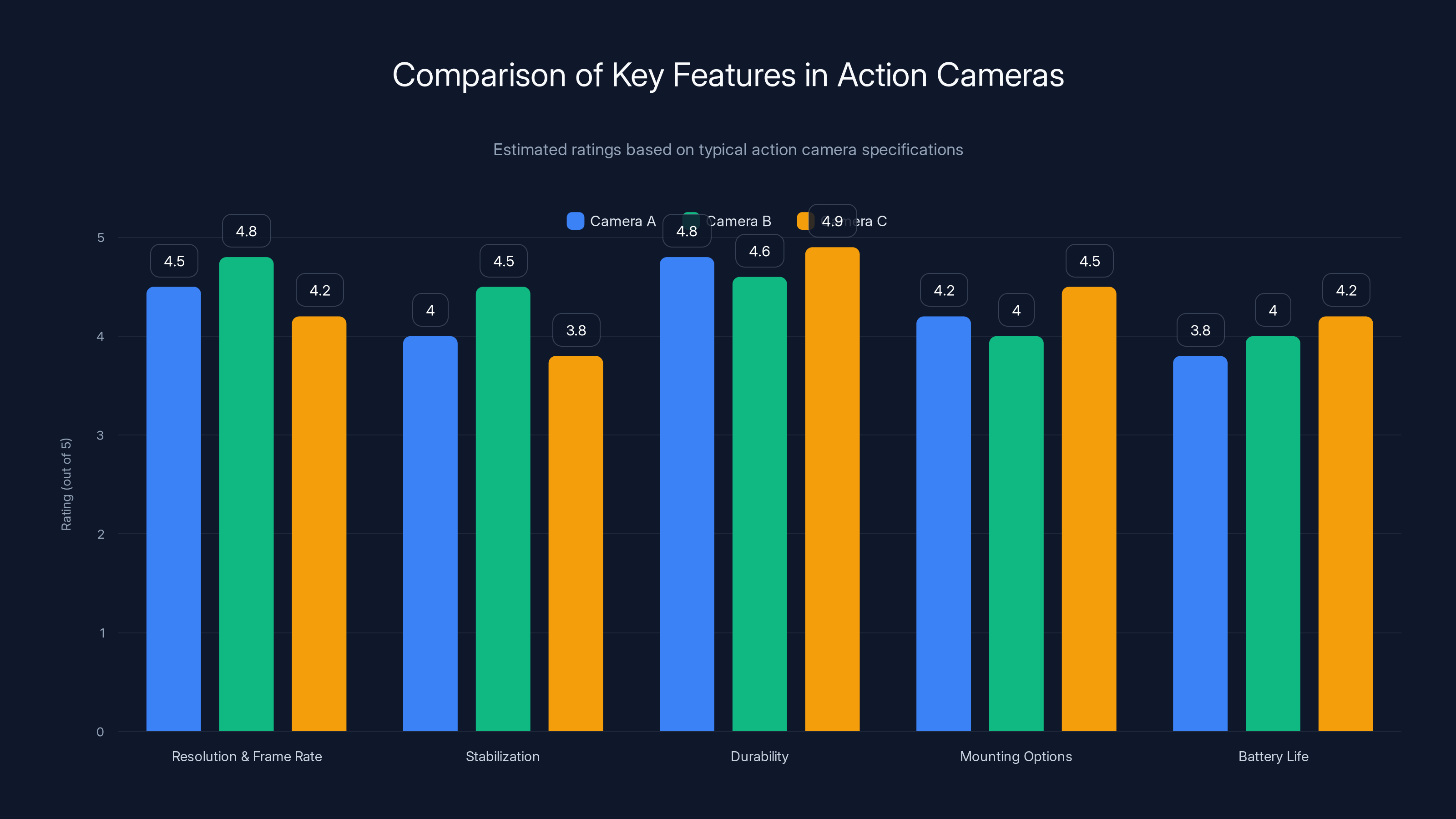 Comparison of Key Features in Action Cameras