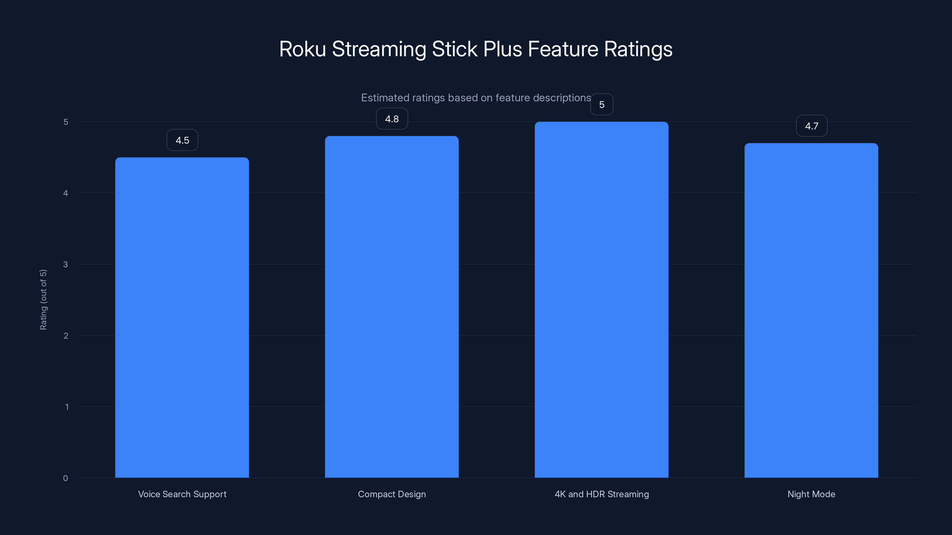 Roku Streaming Stick Plus Feature Ratings