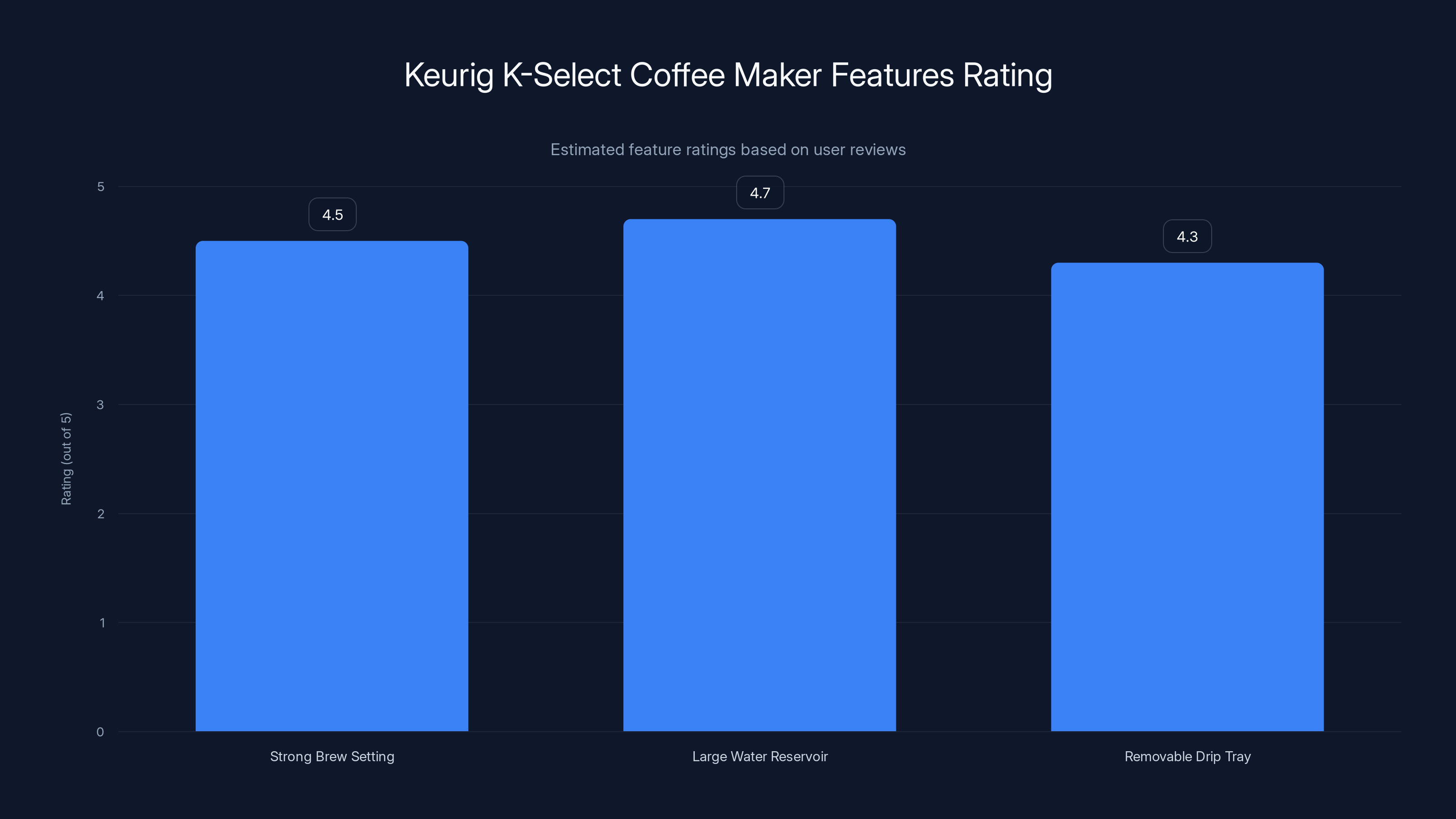 Keurig K-Select Coffee Maker Features Rating