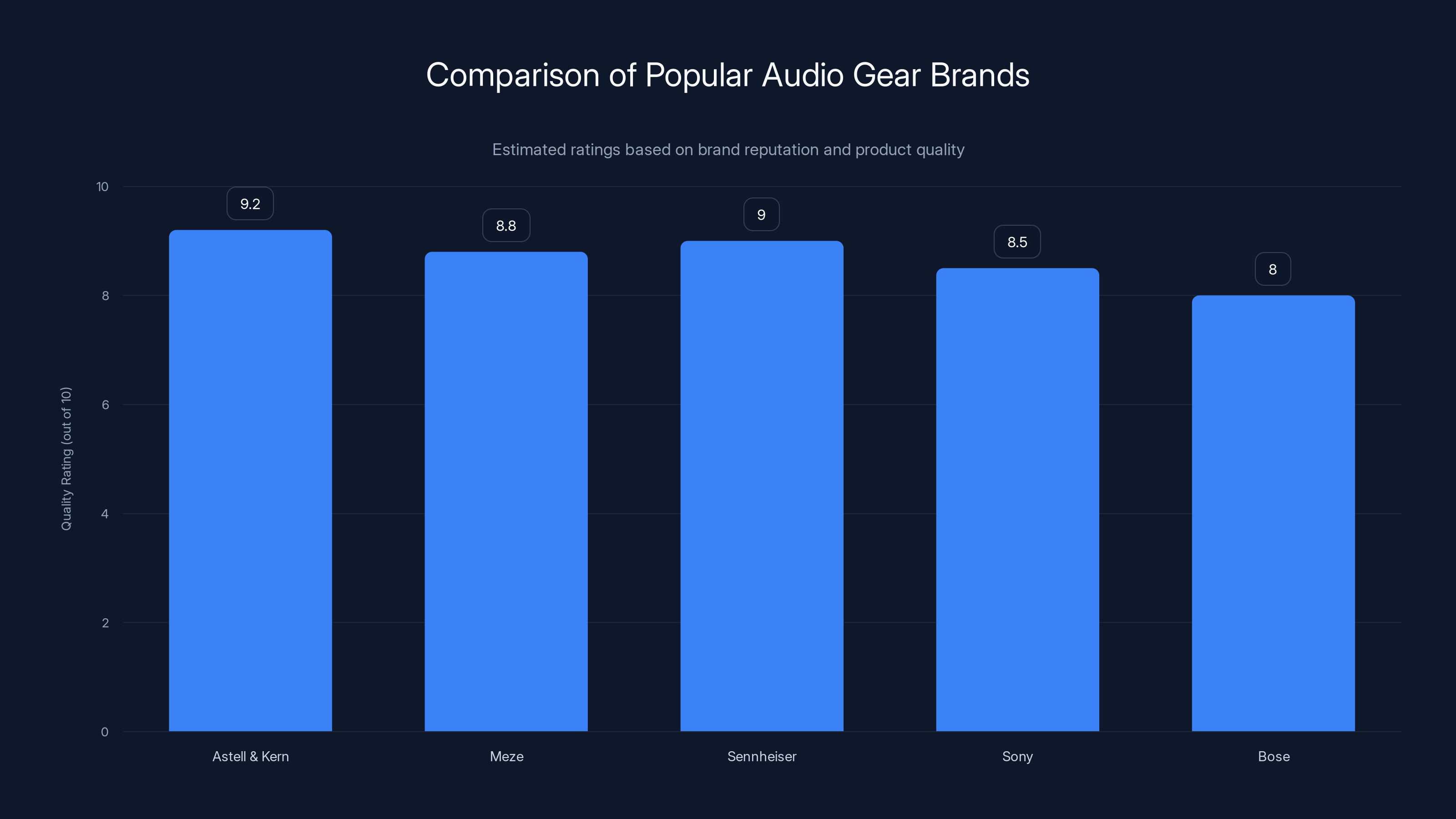 Comparison of Popular Audio Gear Brands