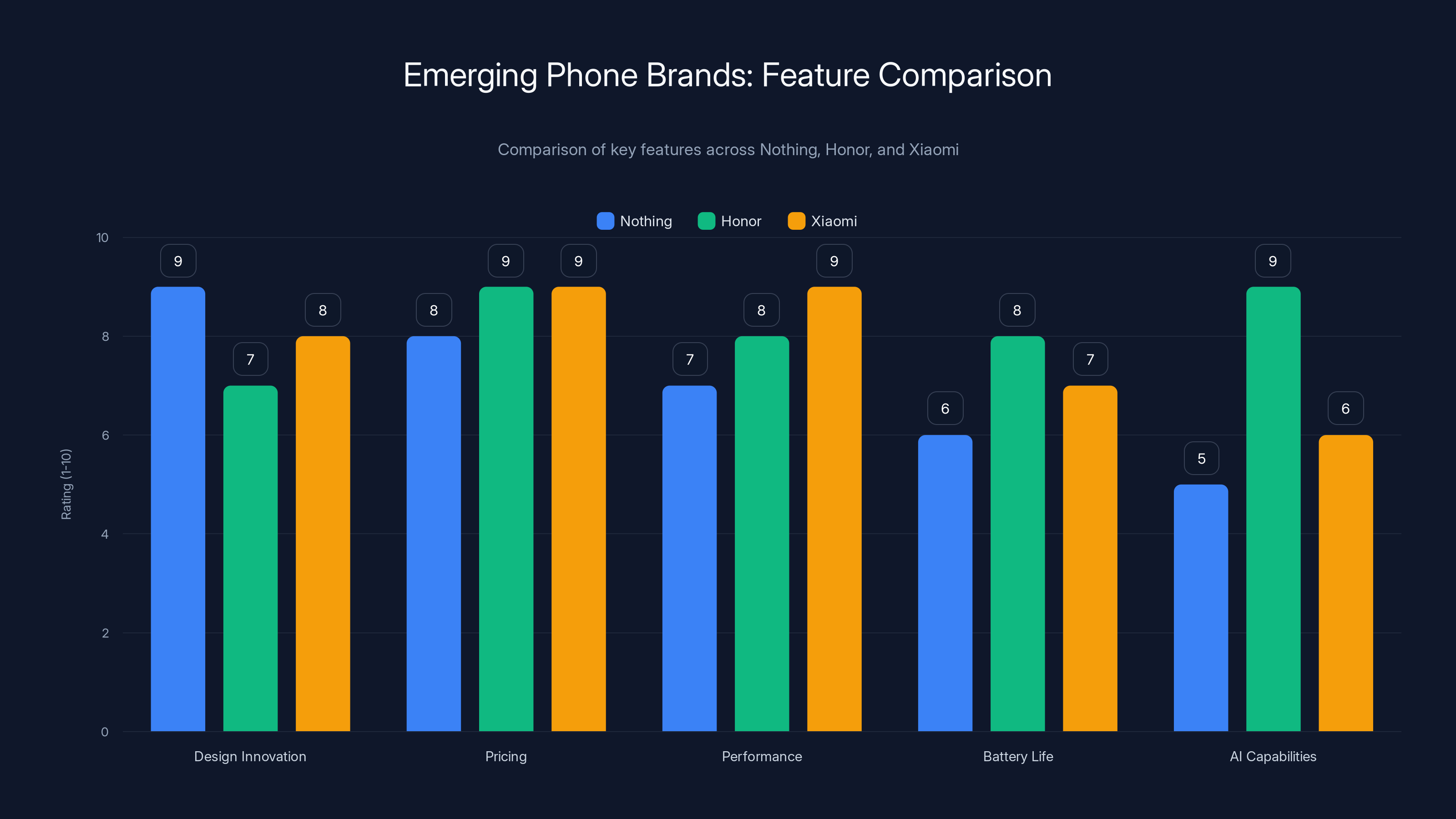 Emerging Phone Brands: Feature Comparison