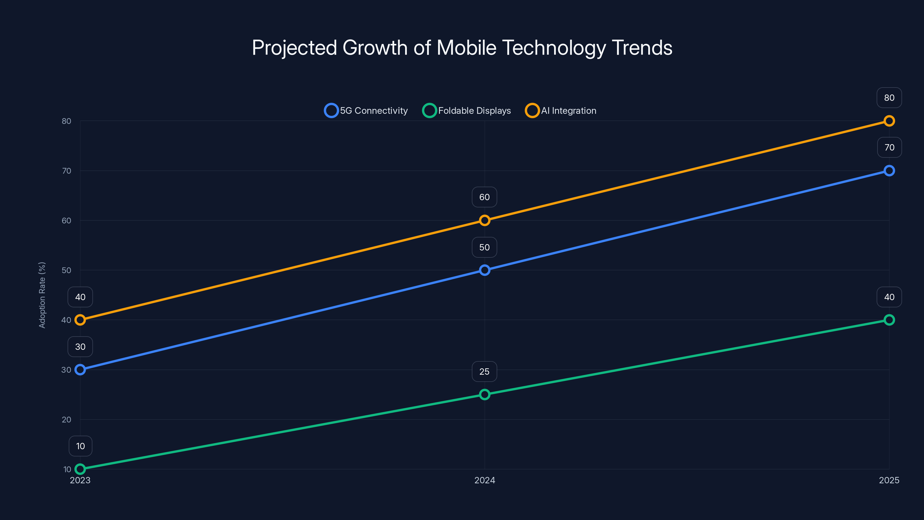 Projected Growth of Mobile Technology Trends