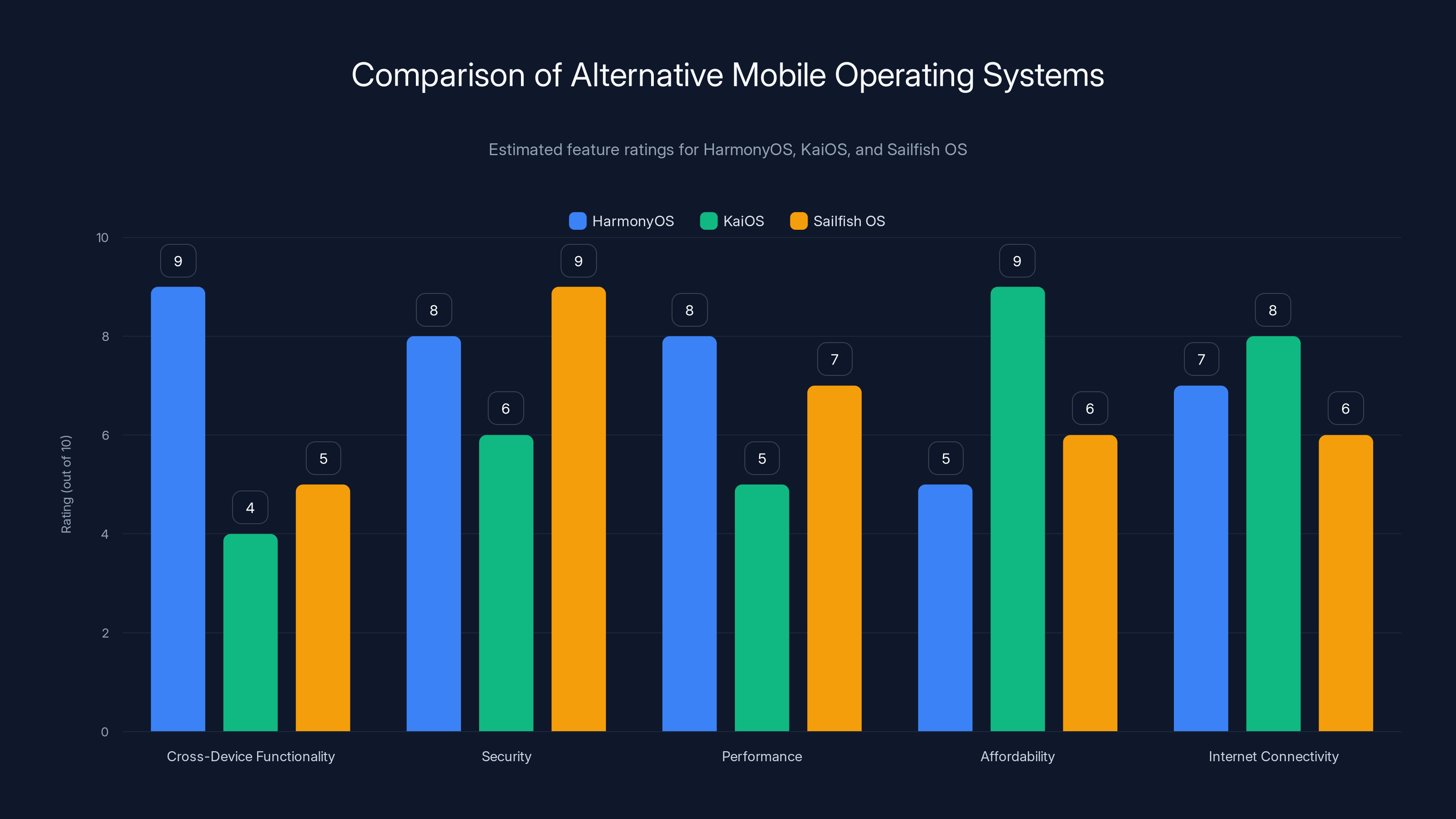 Comparison of Alternative Mobile Operating Systems