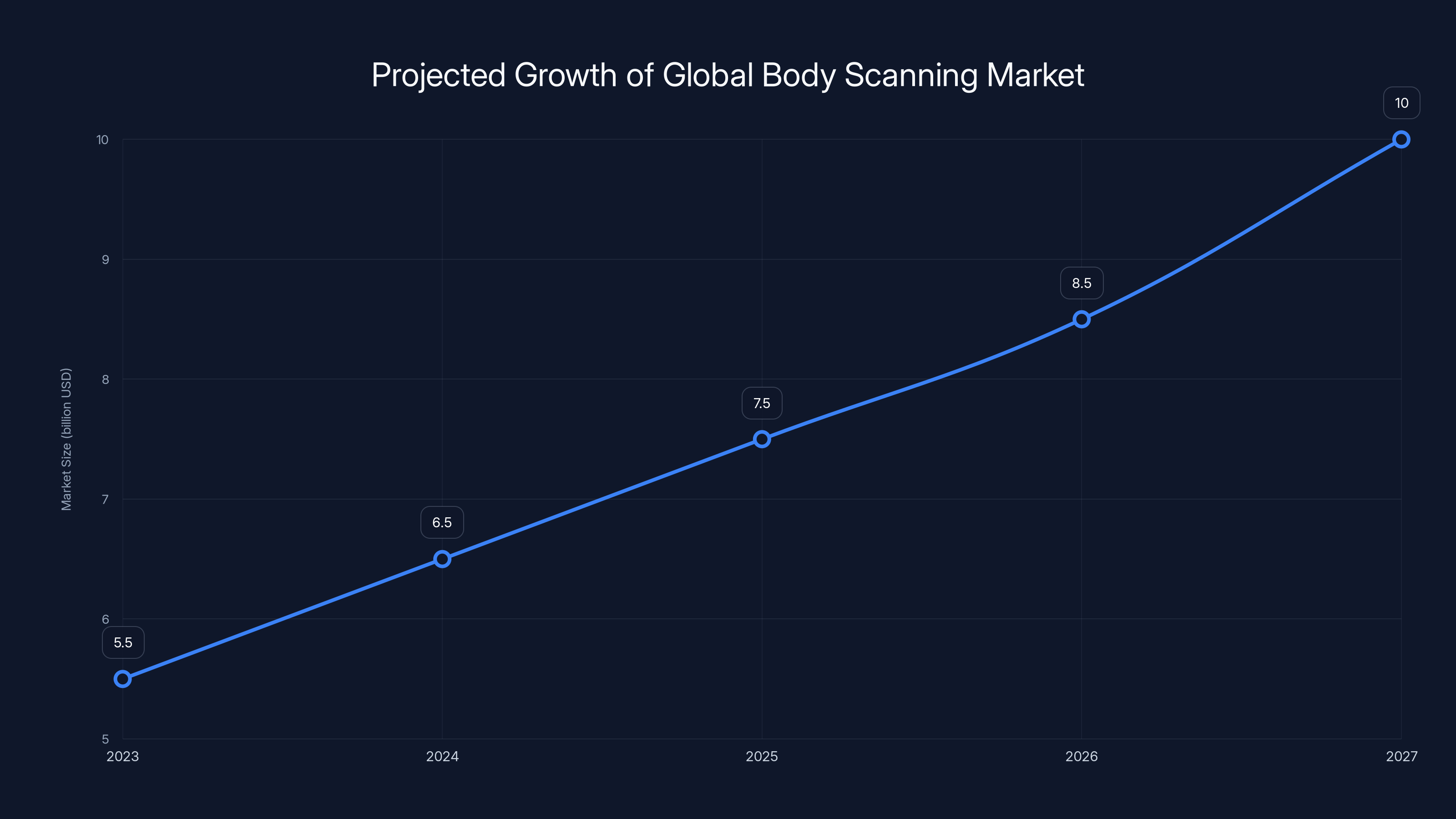 Projected Growth of Global Body Scanning Market