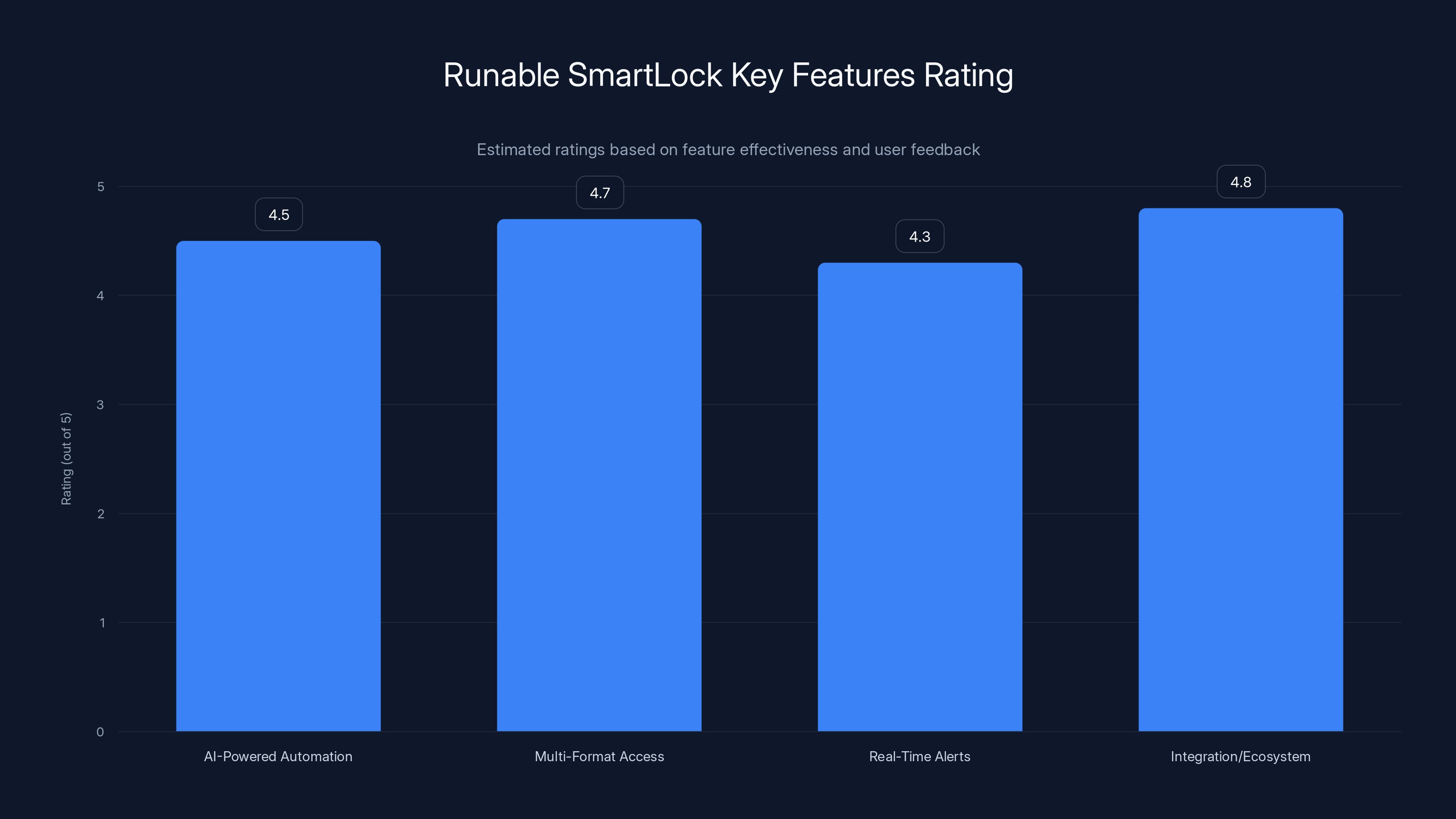 Runable SmartLock Key Features Rating