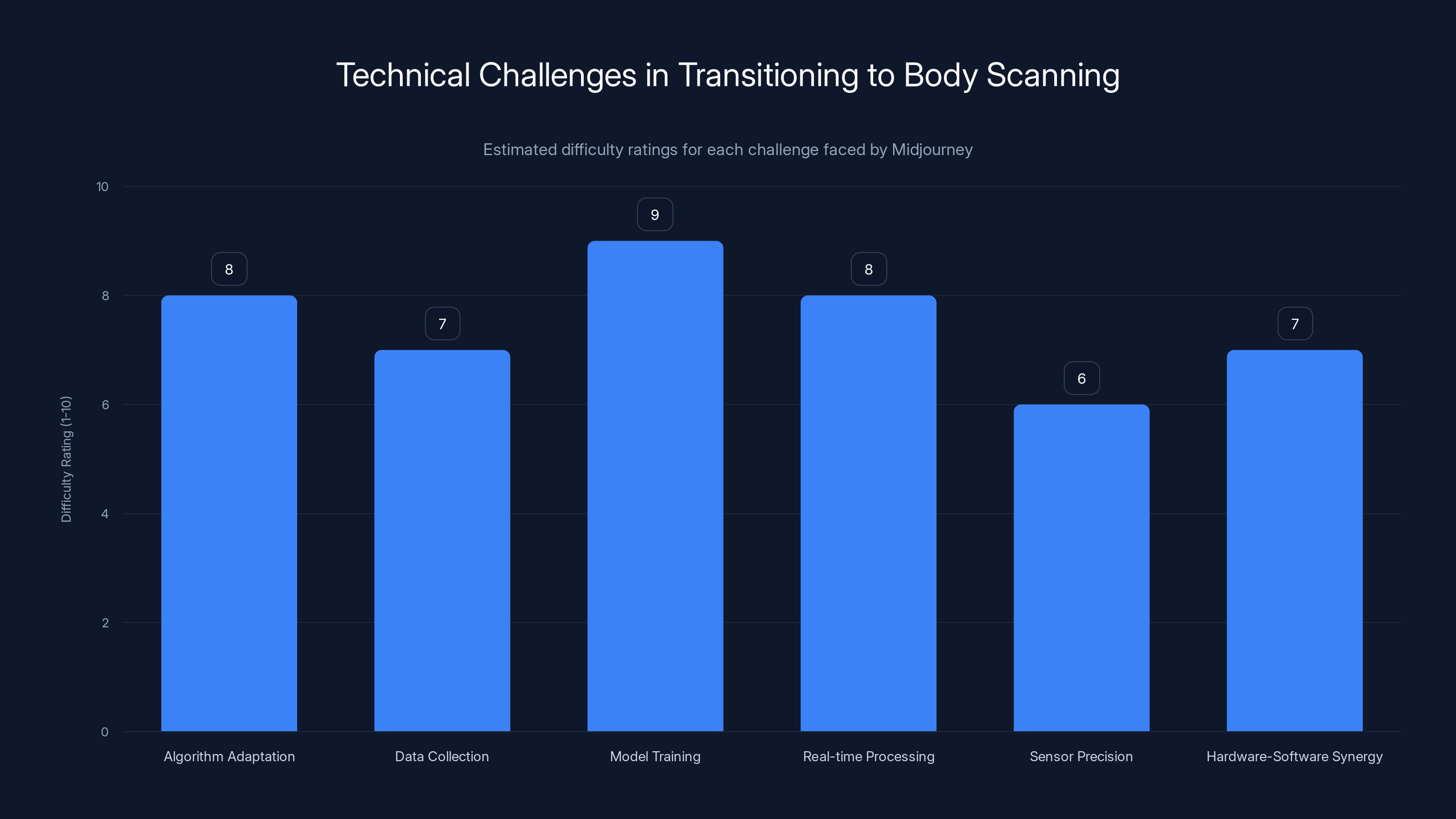 Technical Challenges in Transitioning to Body Scanning