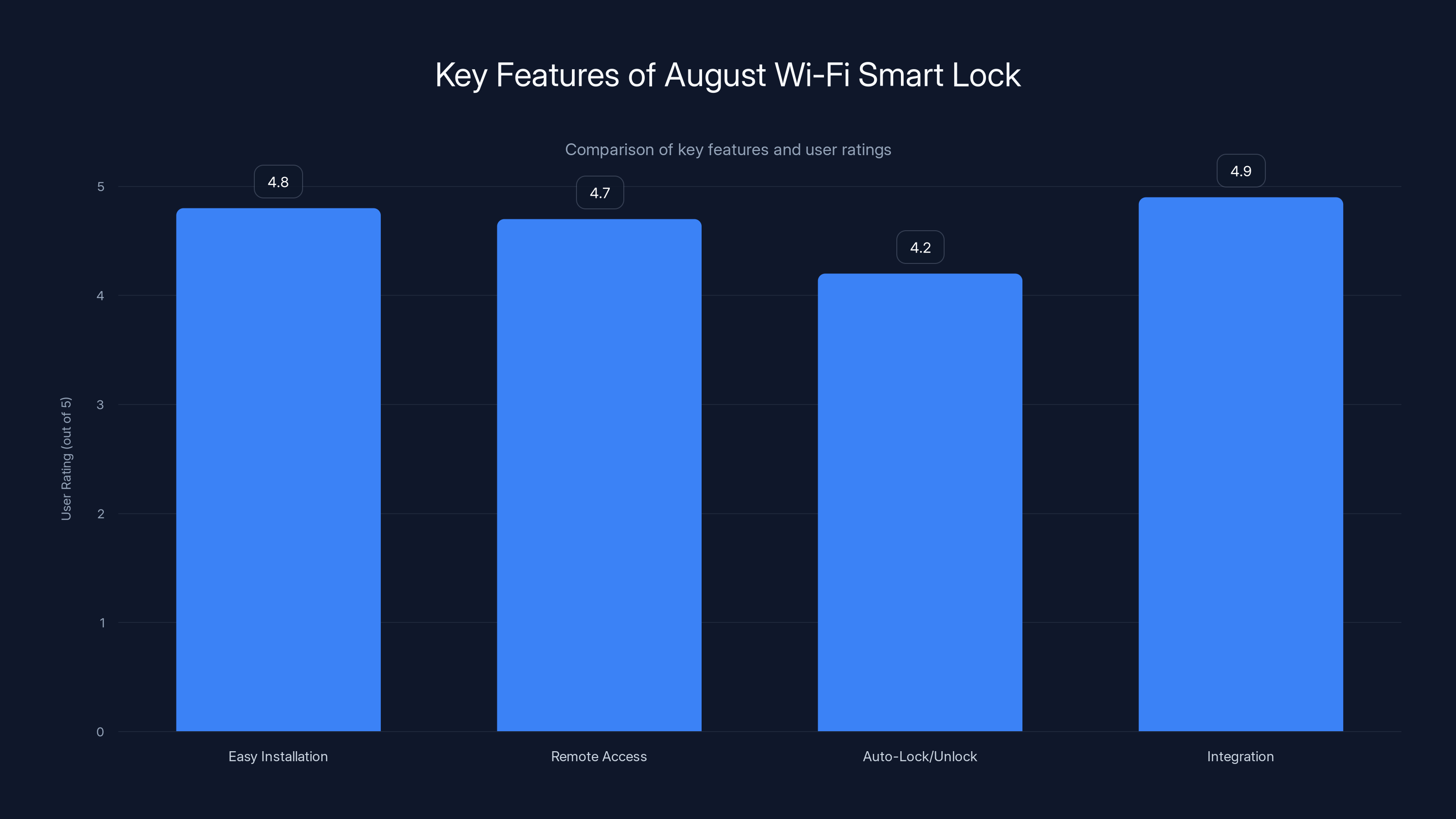Key Features of August Wi-Fi Smart Lock
