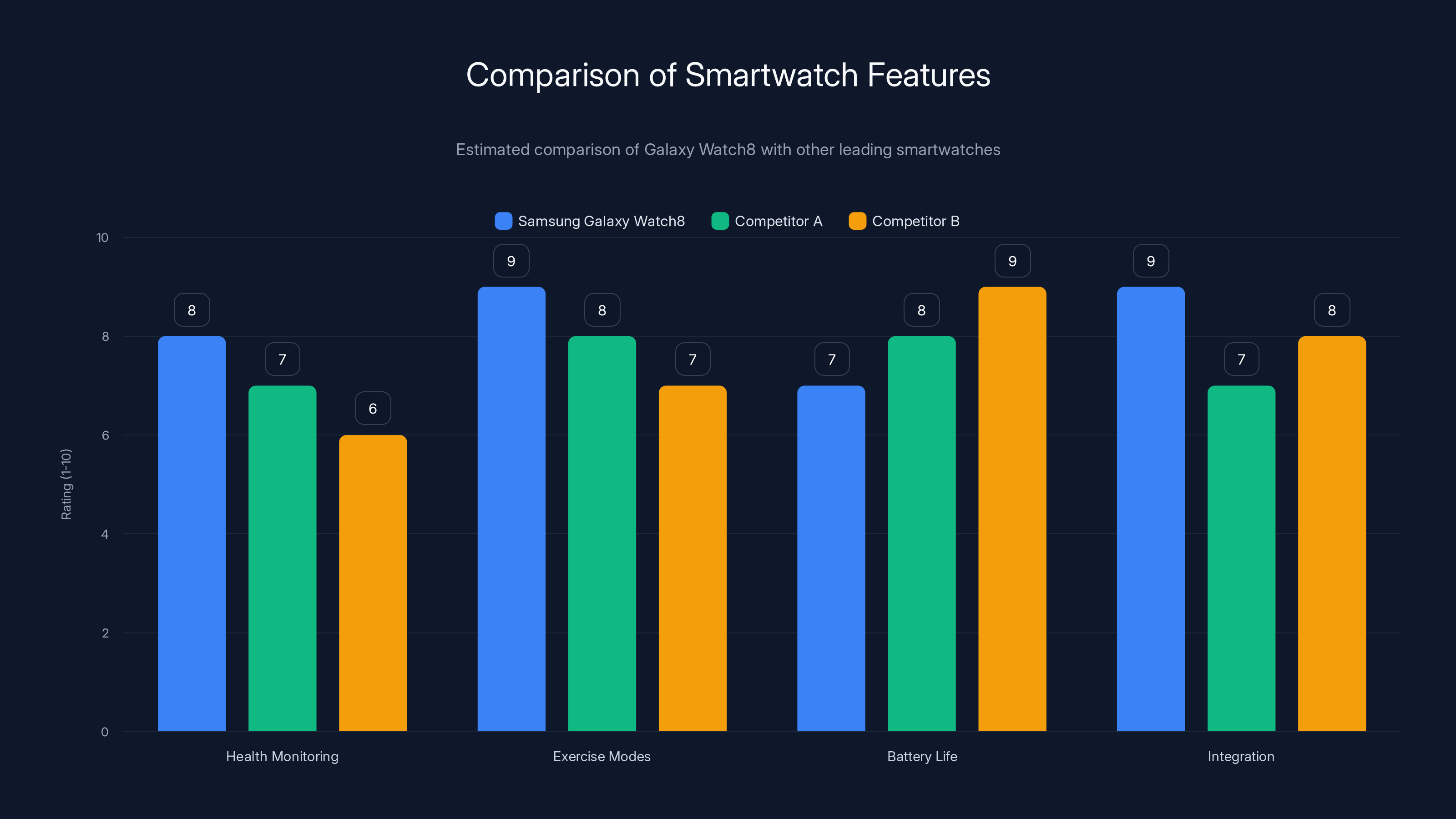 Comparison of Smartwatch Features