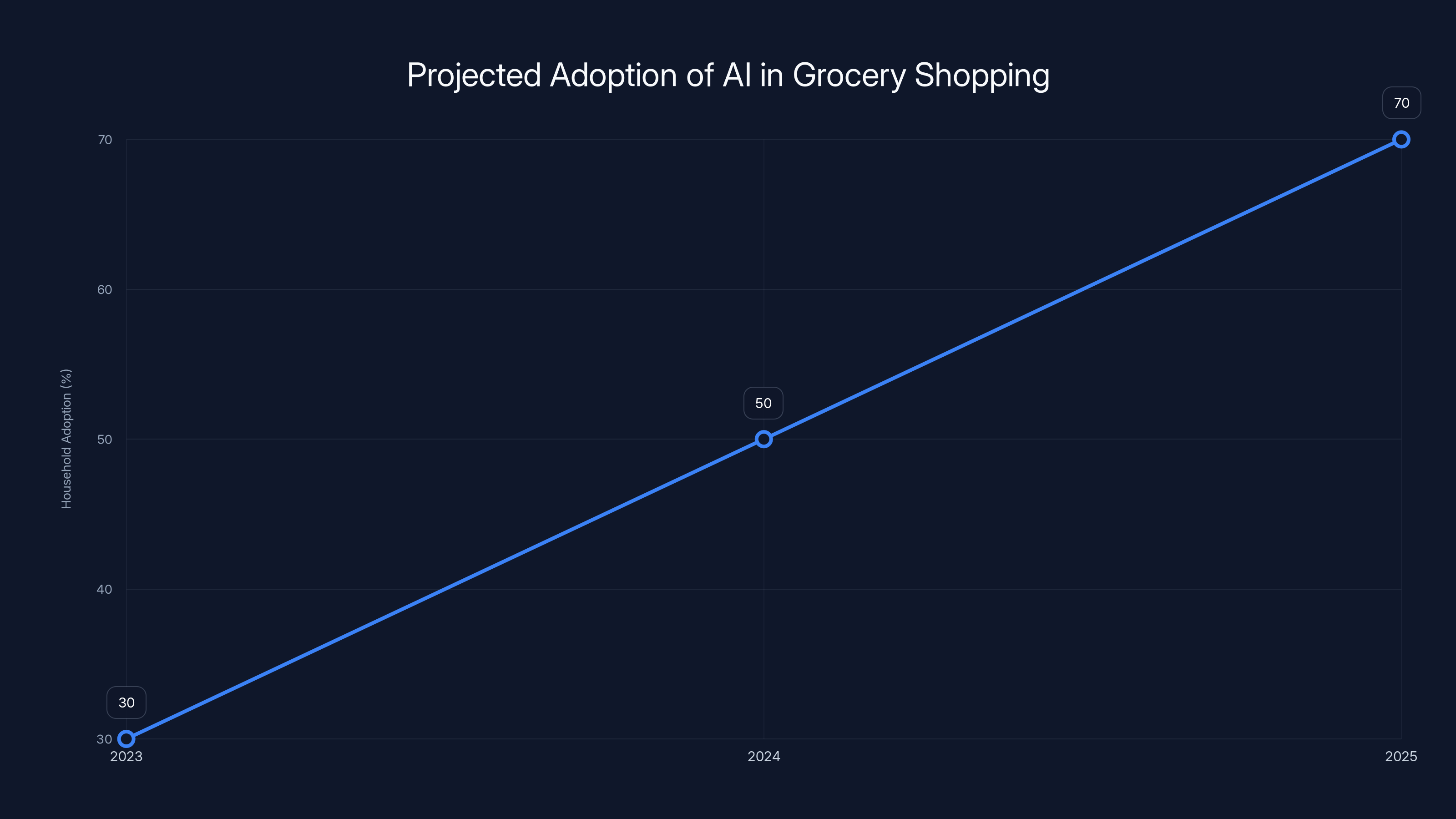 Projected Adoption of AI in Grocery Shopping
