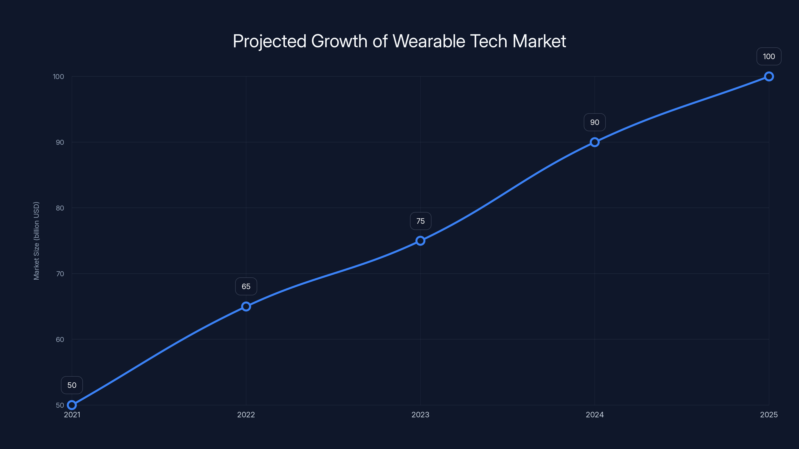 Projected Growth of Wearable Tech Market