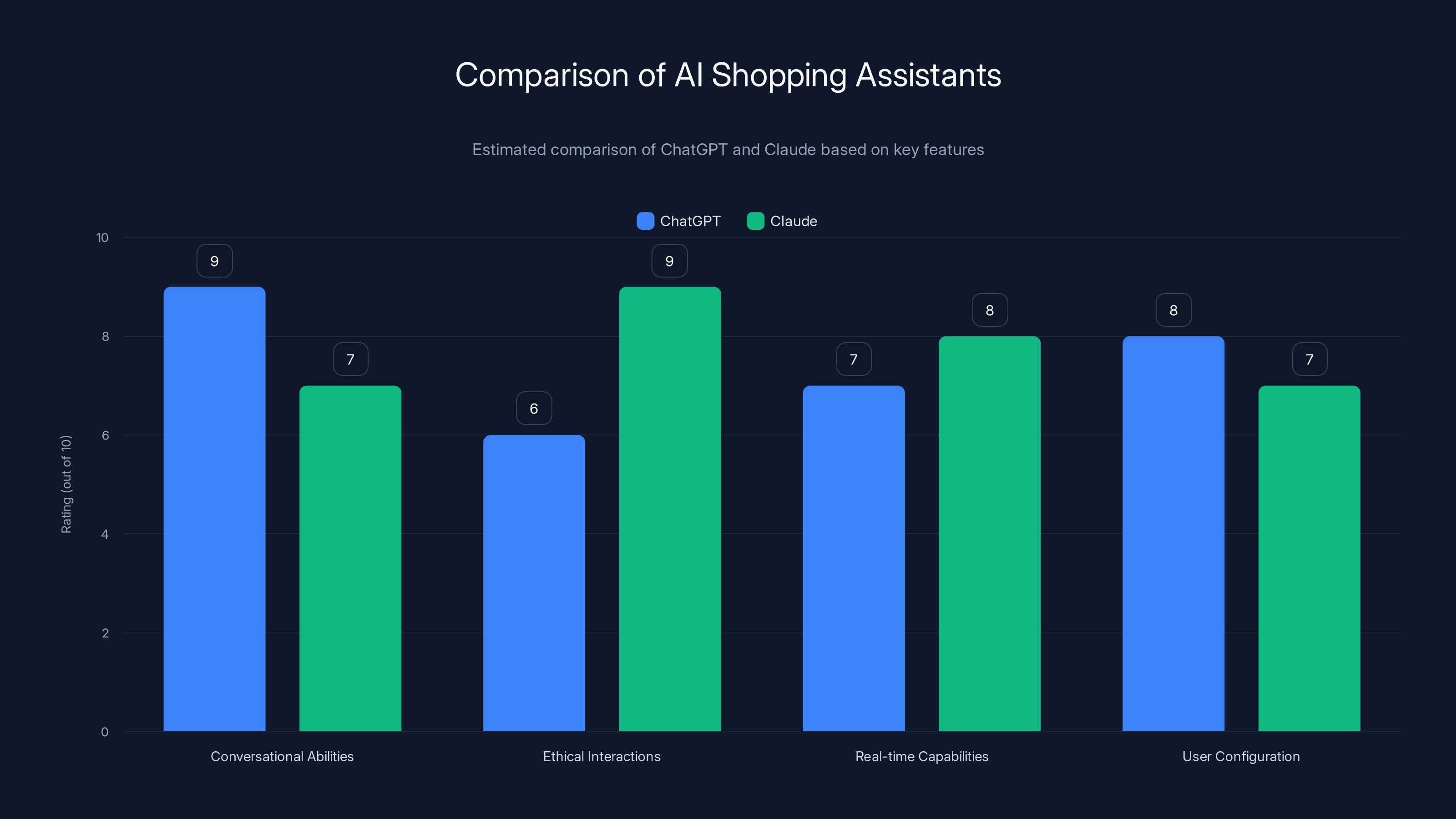 Comparison of AI Shopping Assistants