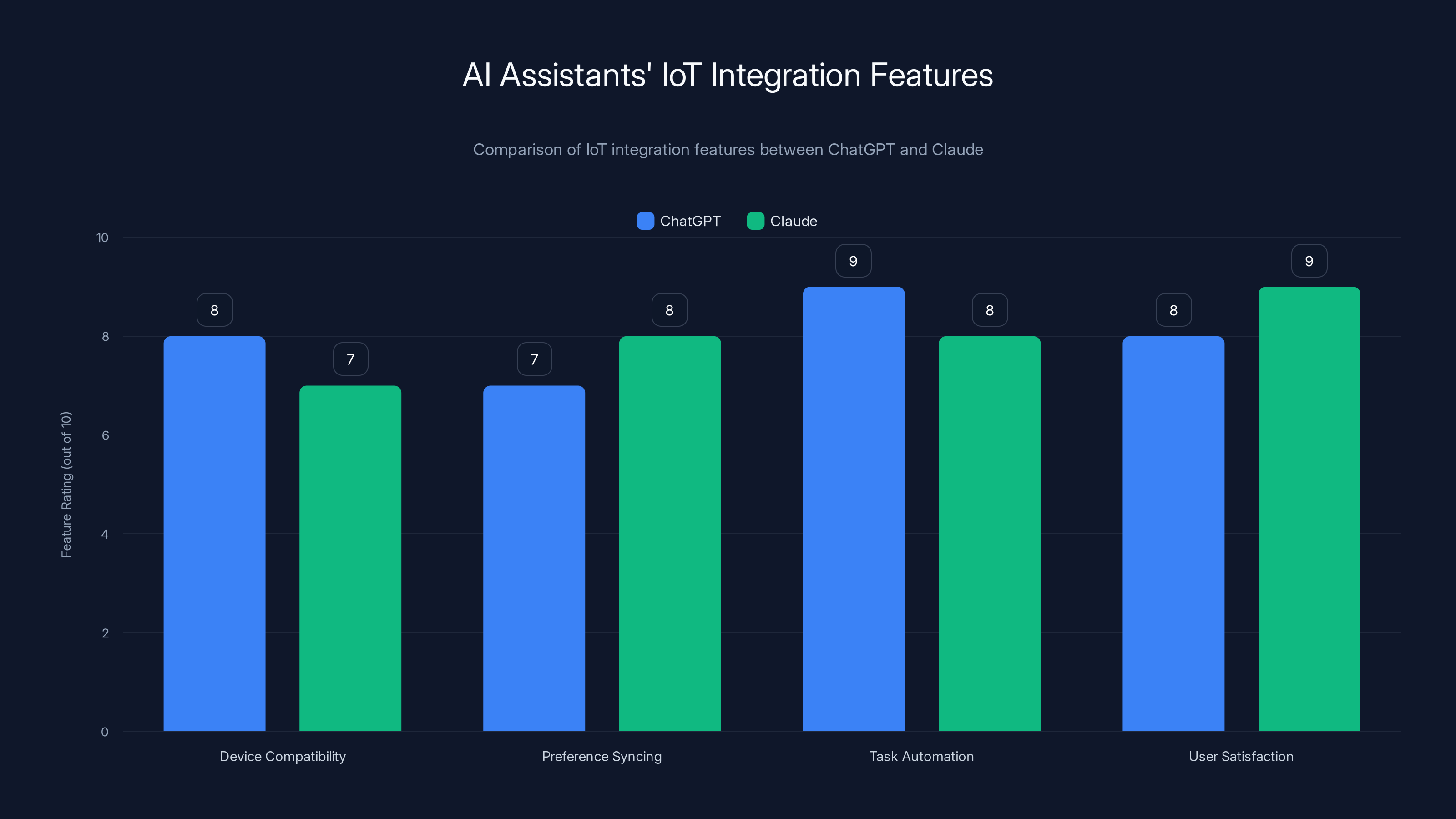 AI Assistants' IoT Integration Features