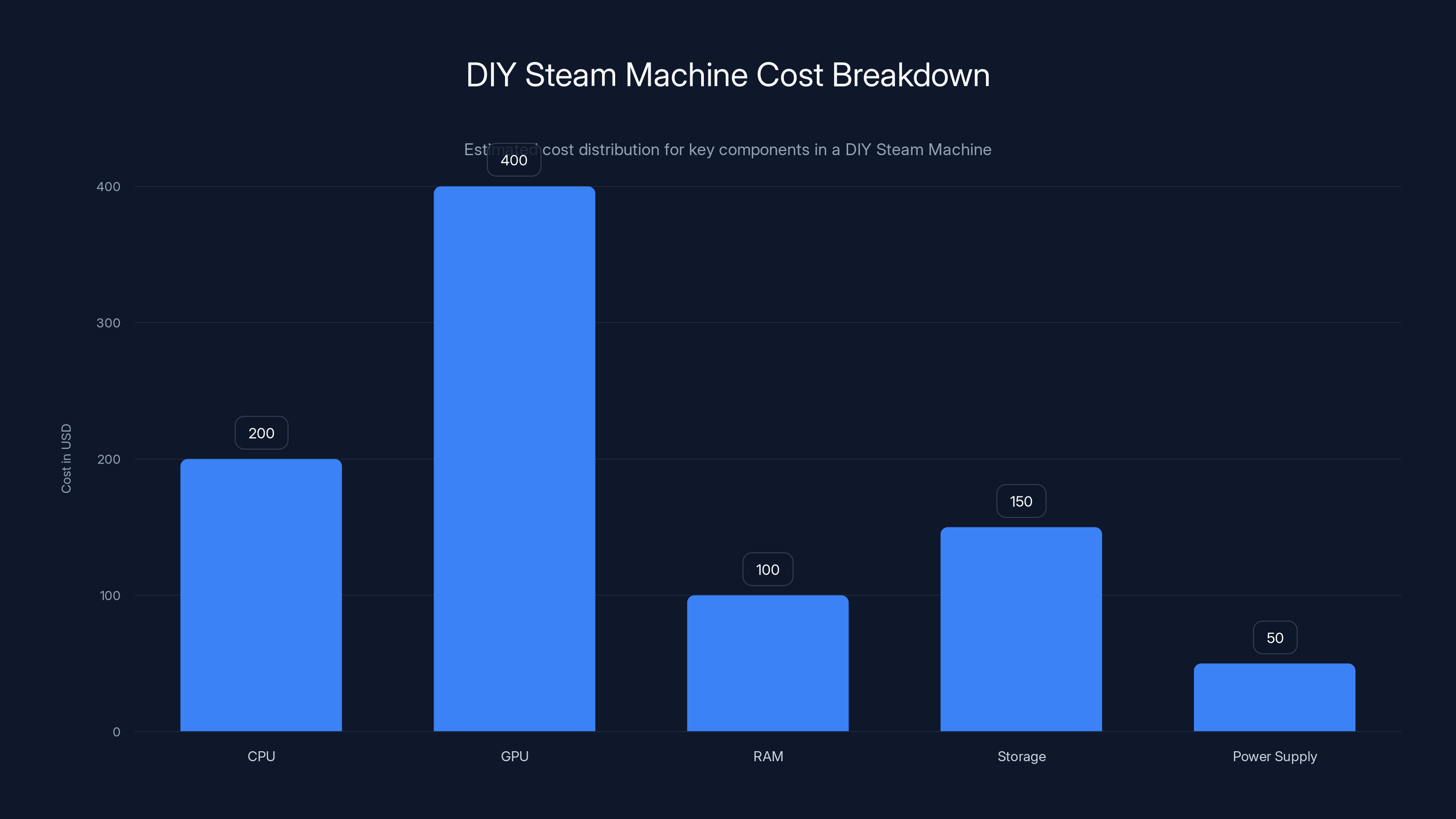 DIY Steam Machine Cost Breakdown
