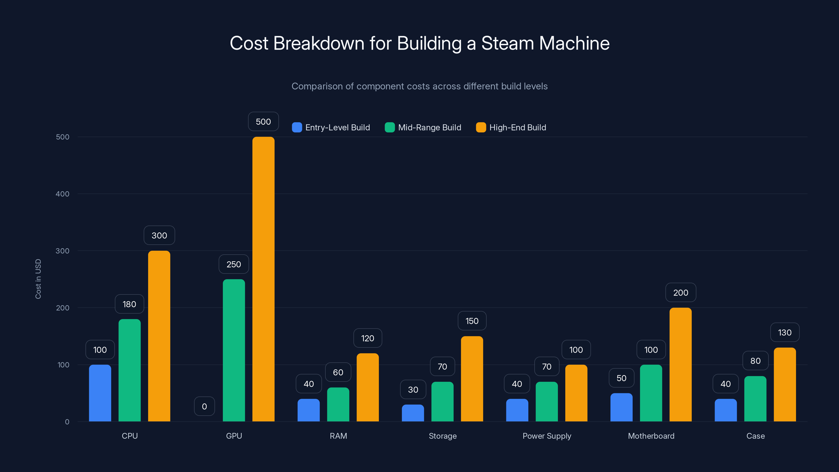 Cost Breakdown for Building a Steam Machine