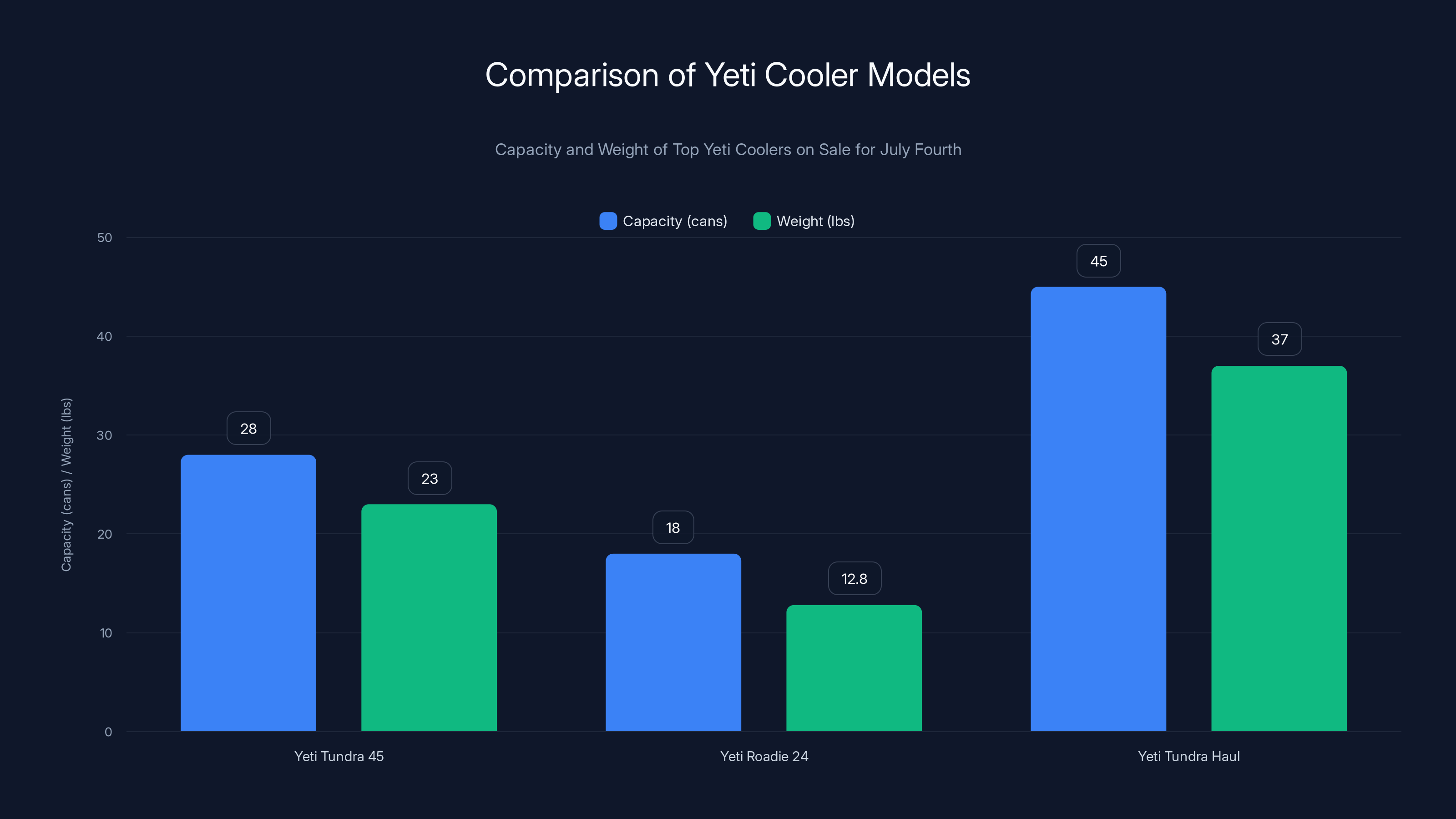 Comparison of Yeti Cooler Models