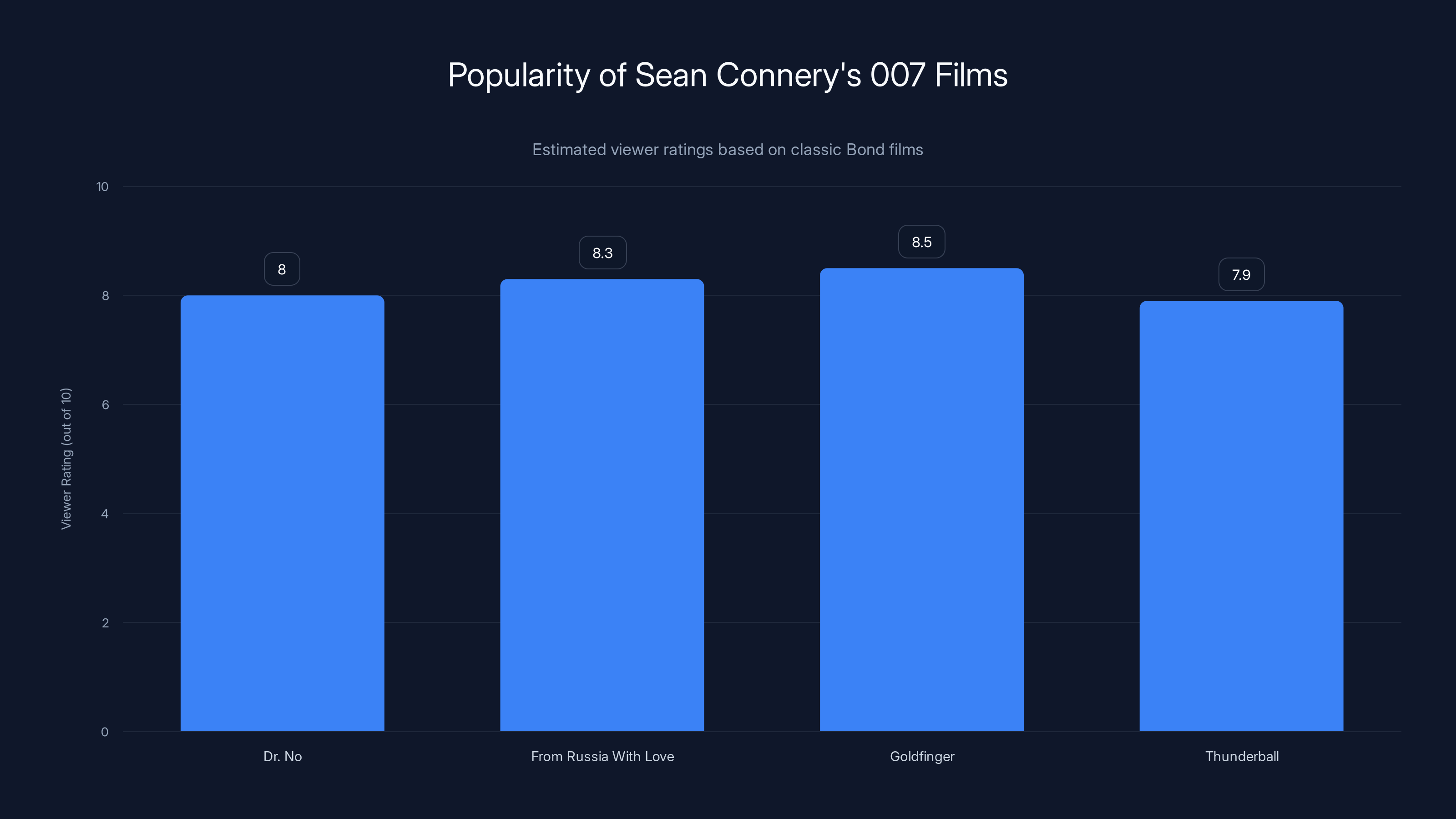 Popularity of Sean Connery's 007 Films