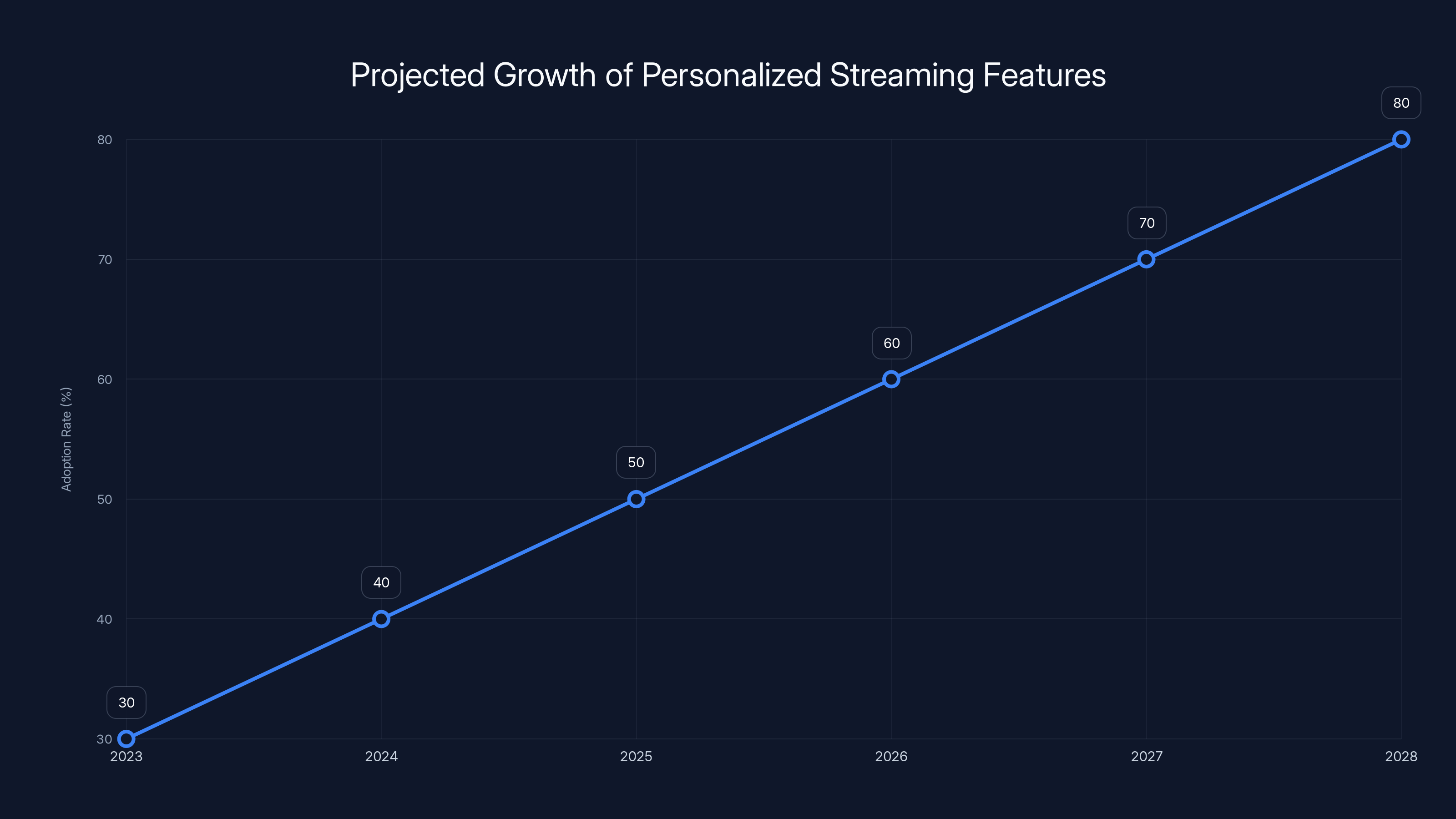 Projected Growth of Personalized Streaming Features